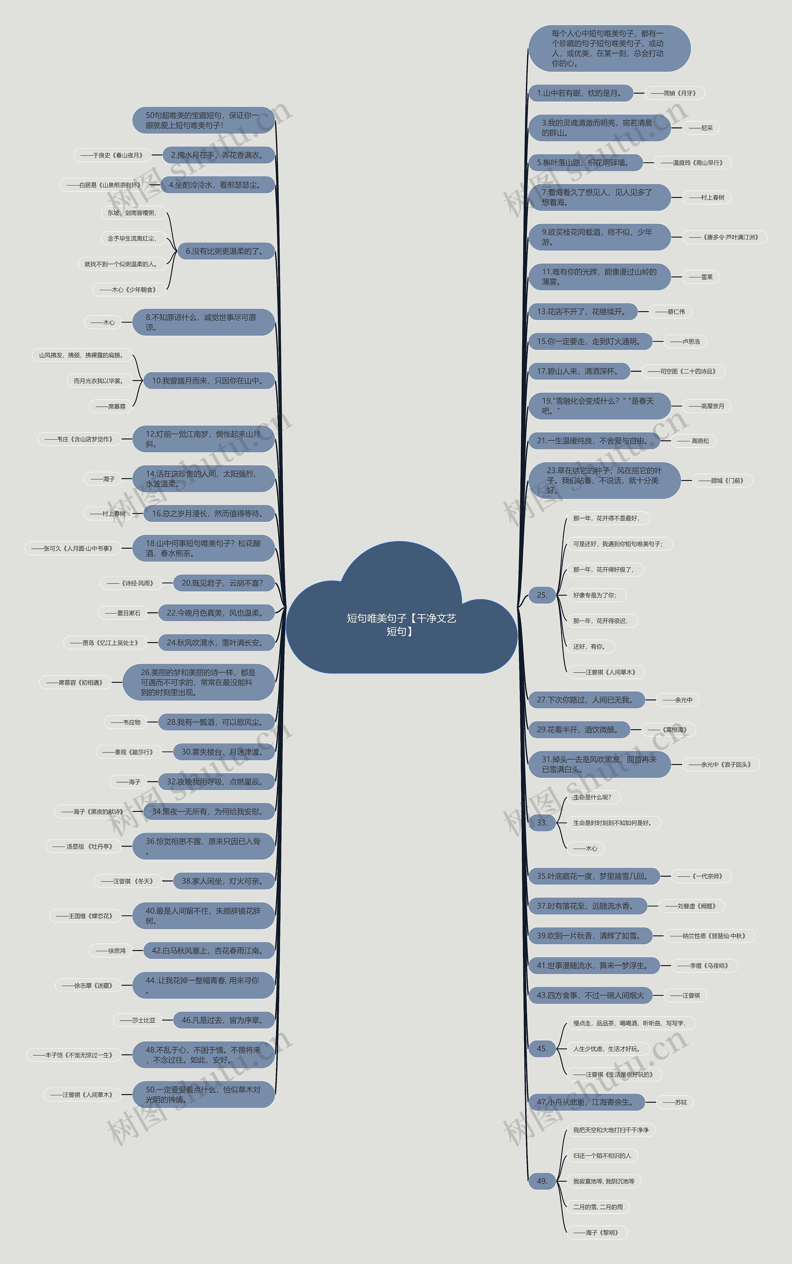 短句唯美句子【干净文艺短句】思维导图