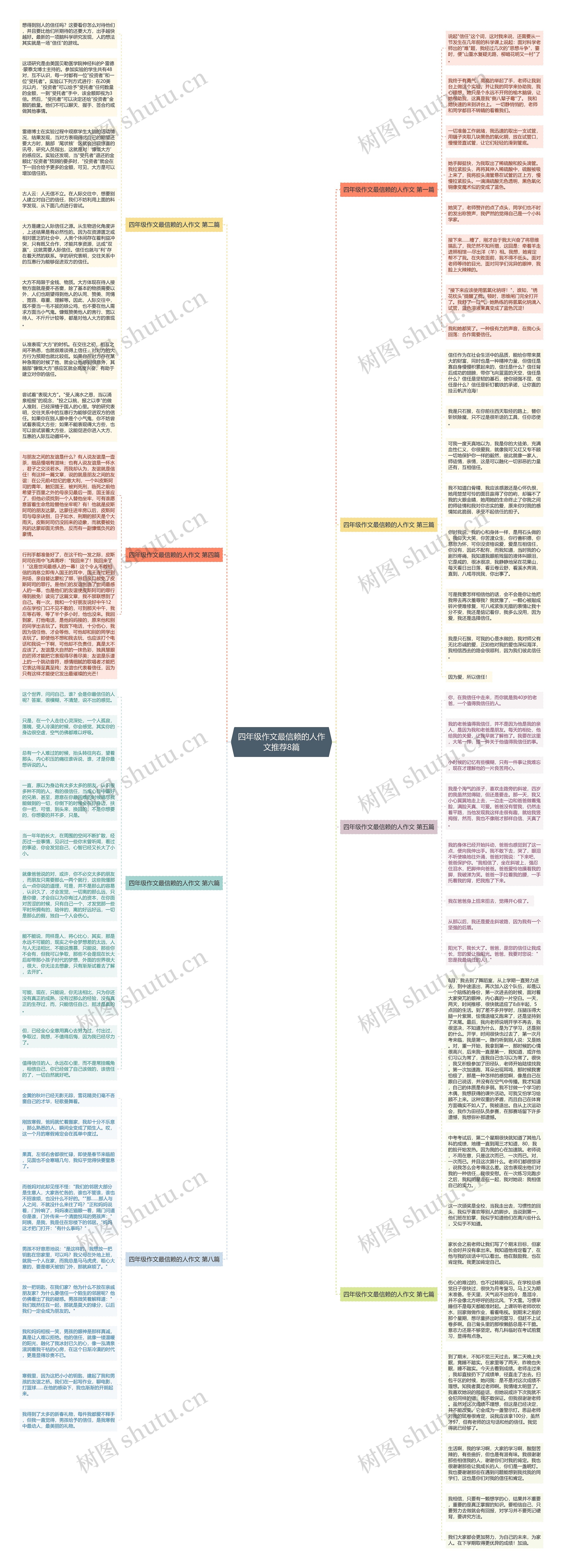 四年级作文最信赖的人作文推荐8篇思维导图