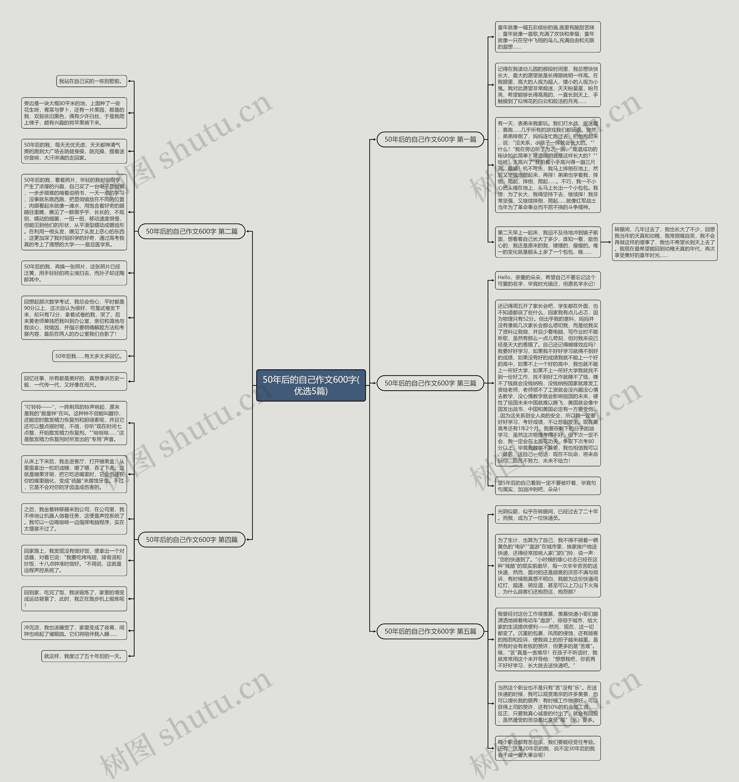 50年后的自己作文600字(优选5篇)思维导图