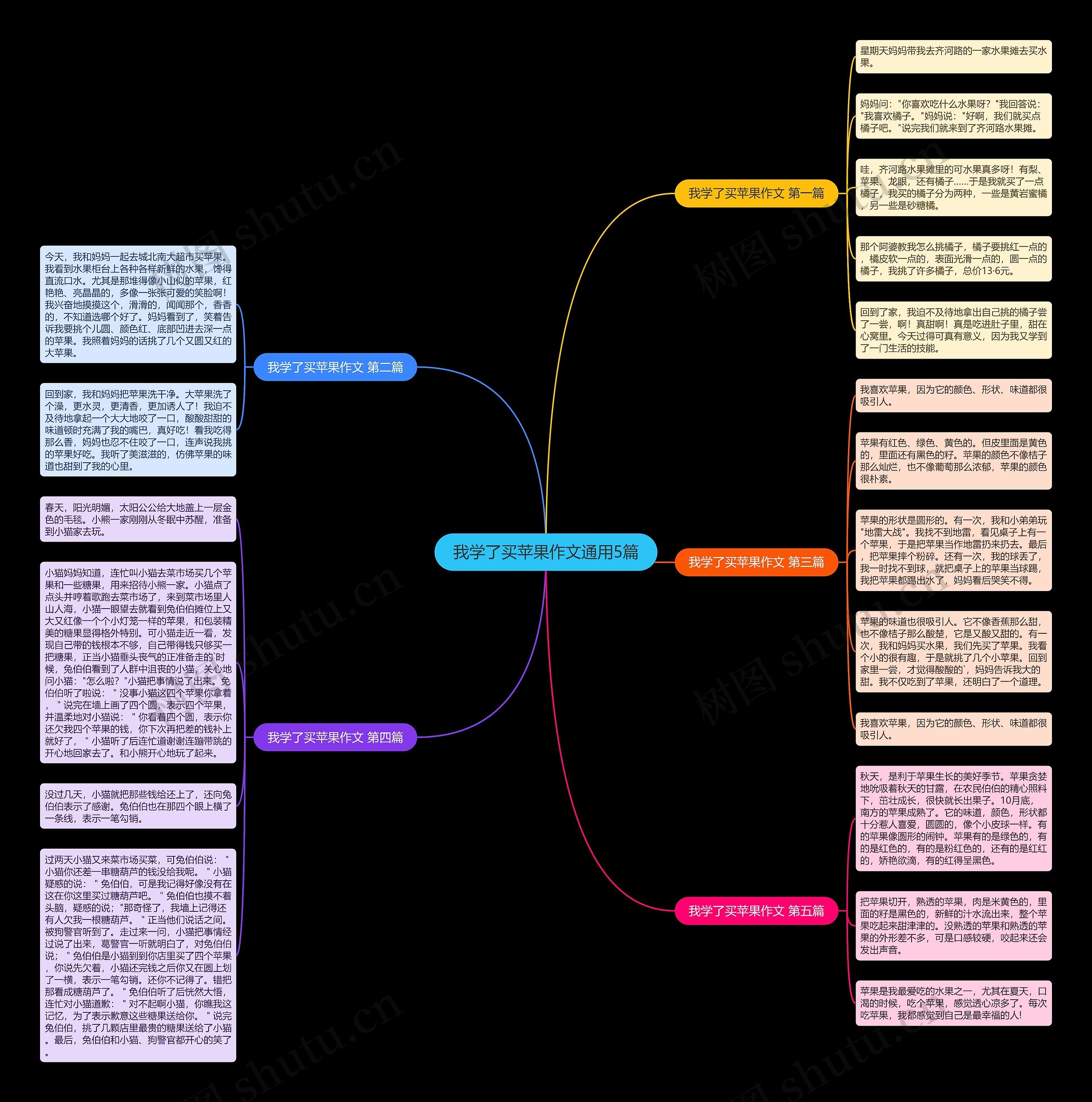 我学了买苹果作文通用5篇思维导图