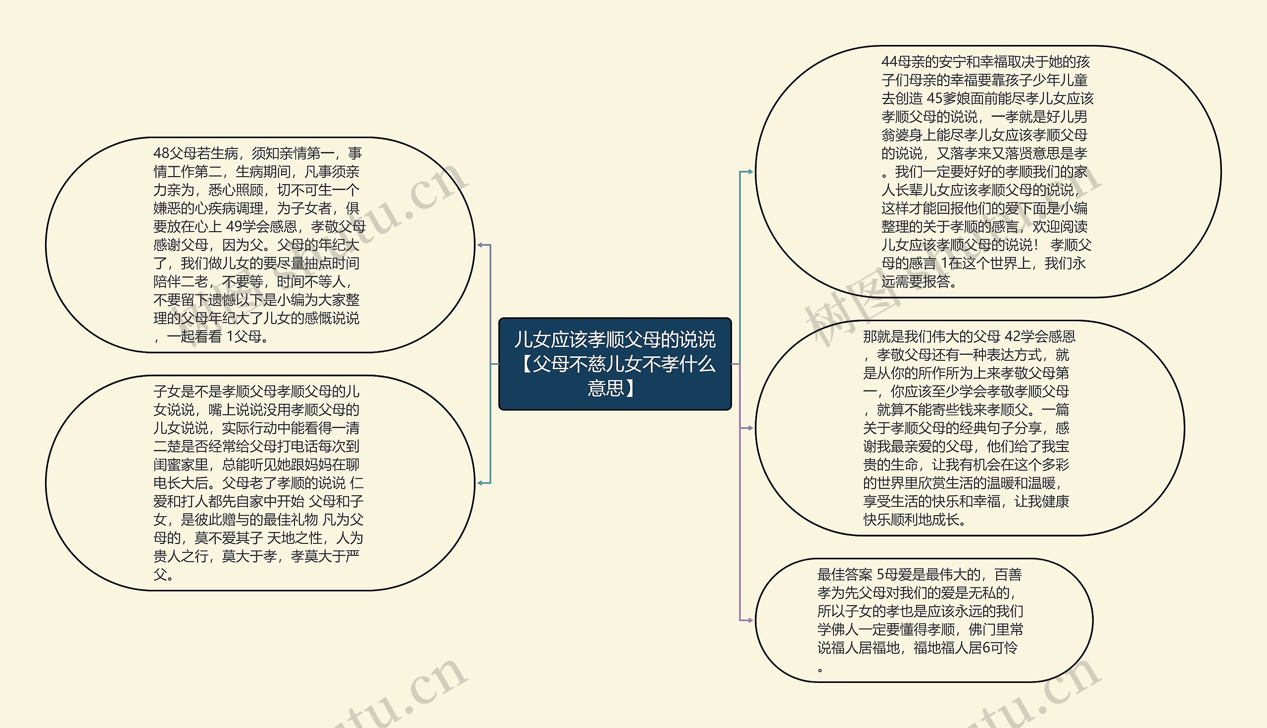 儿女应该孝顺父母的说说【父母不慈儿女不孝什么意思】思维导图