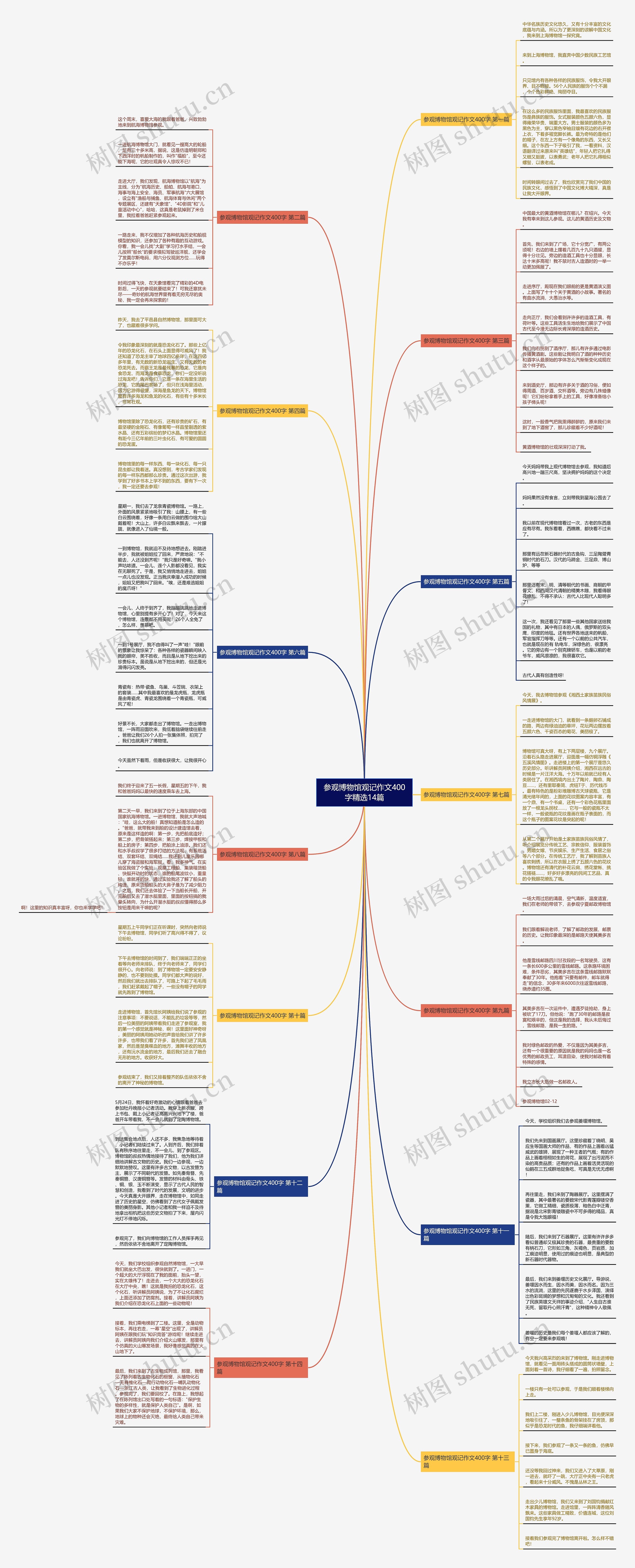 参观博物馆观记作文400字精选14篇思维导图