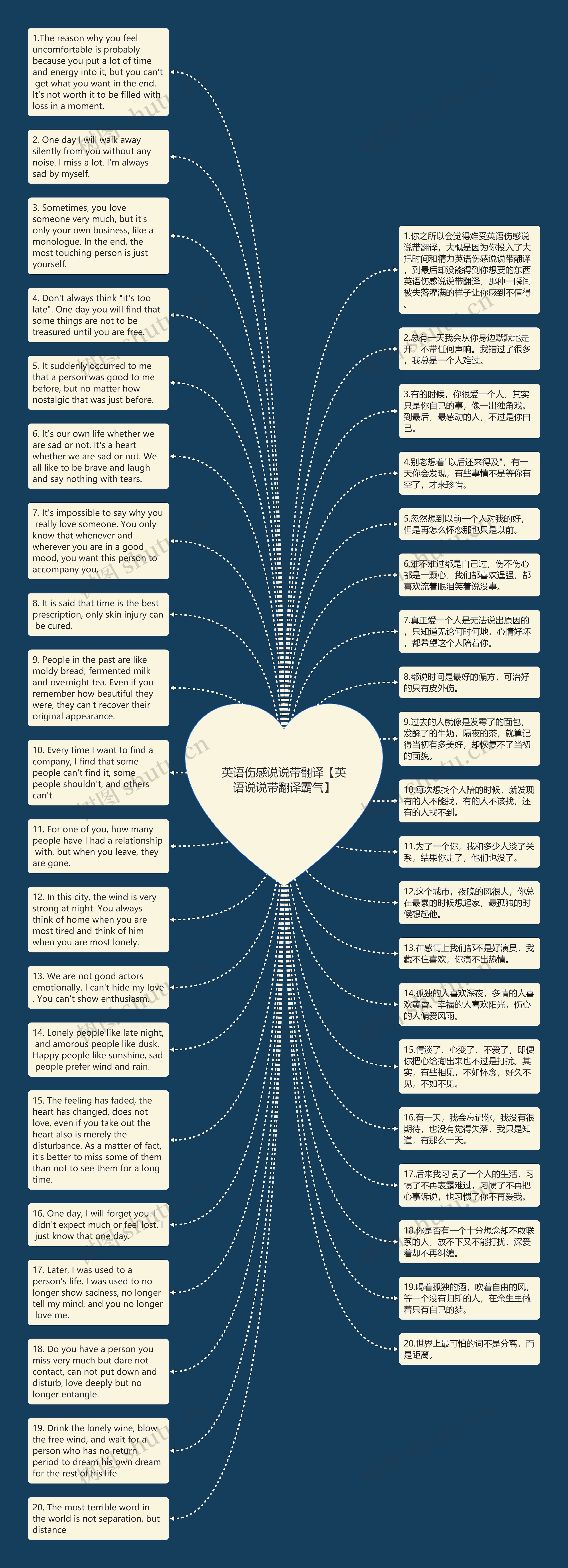 英语伤感说说带翻译【英语说说带翻译霸气】思维导图