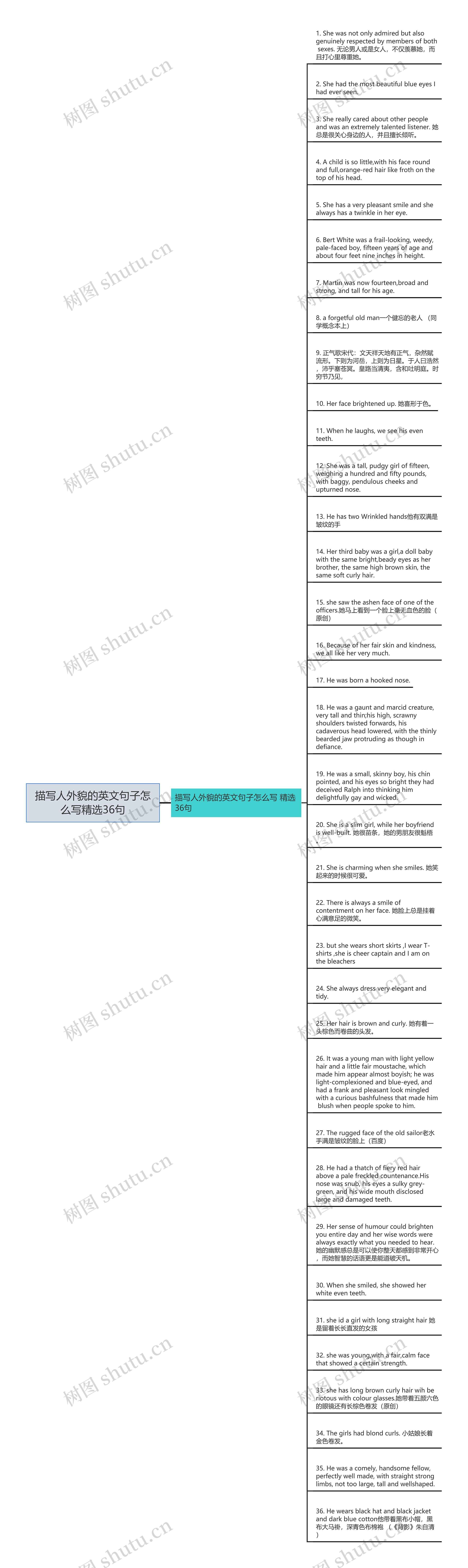 描写人外貌的英文句子怎么写精选36句思维导图