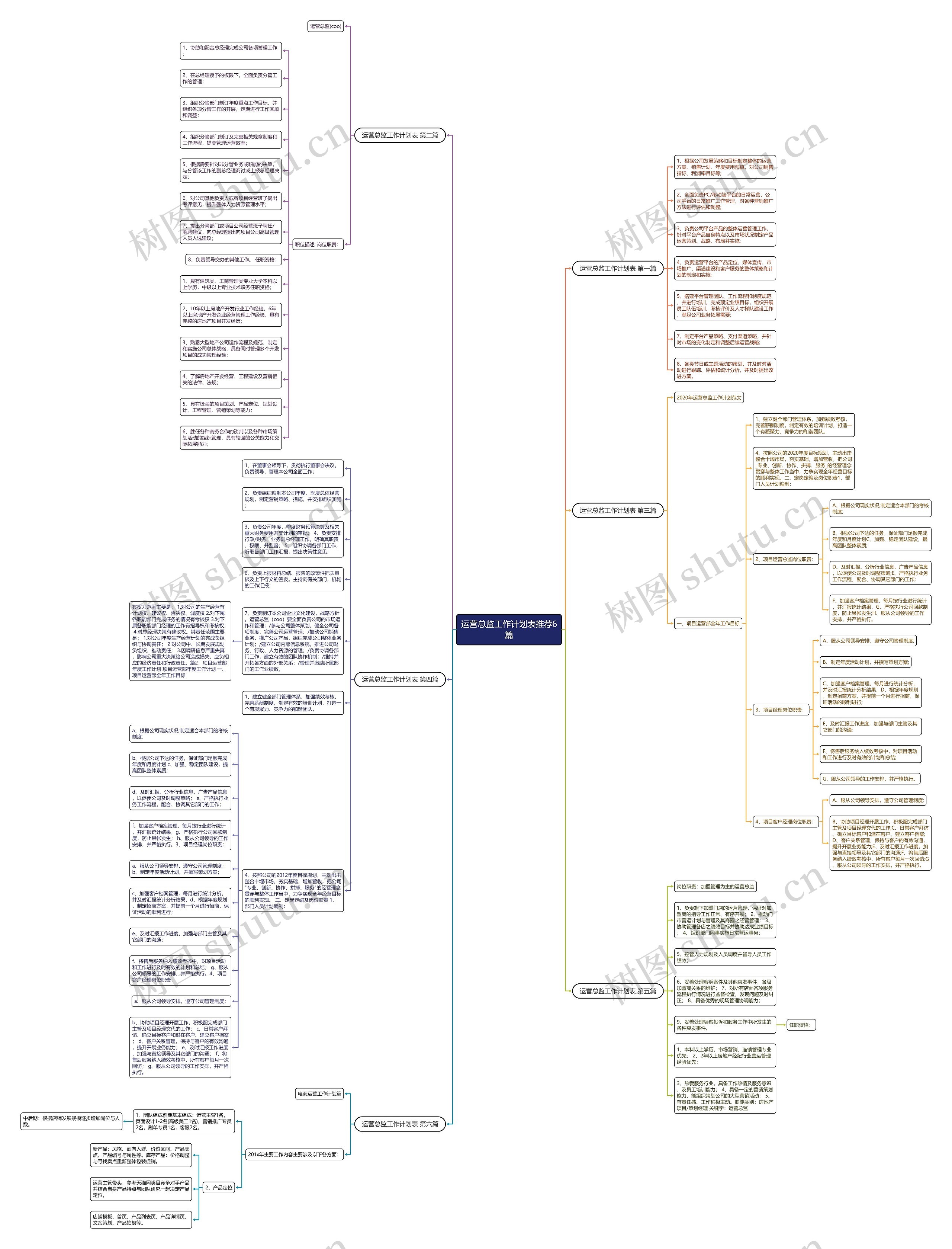 运营总监工作计划表推荐6篇思维导图