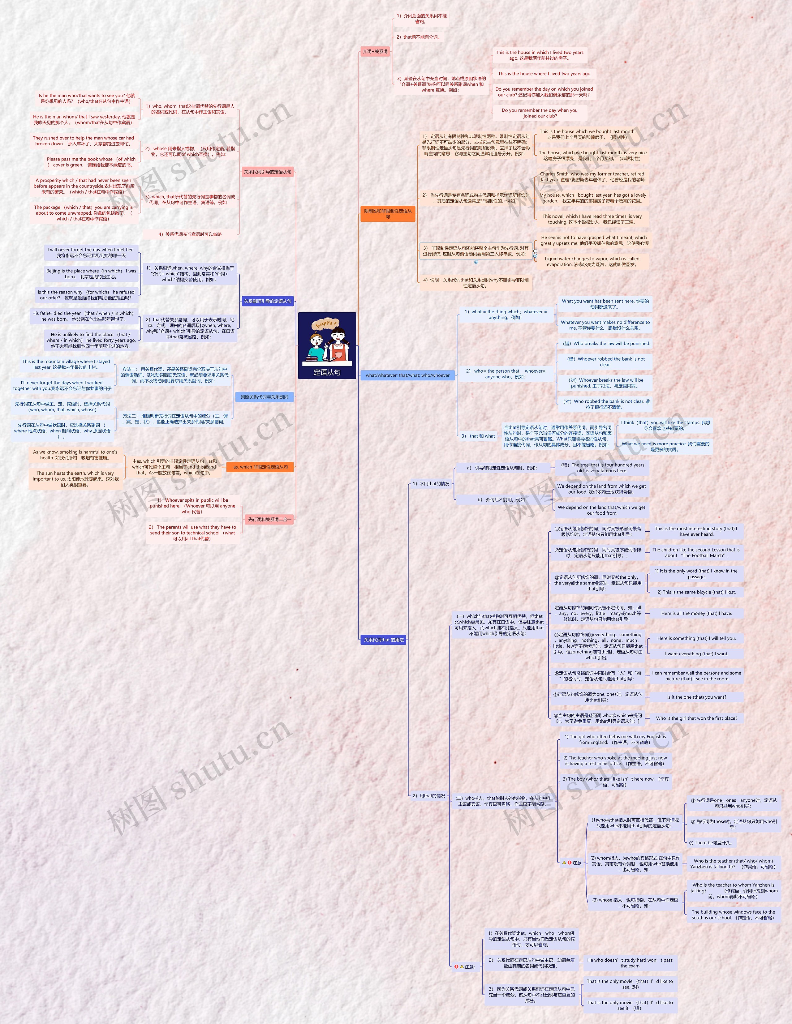 定语从句思维导图