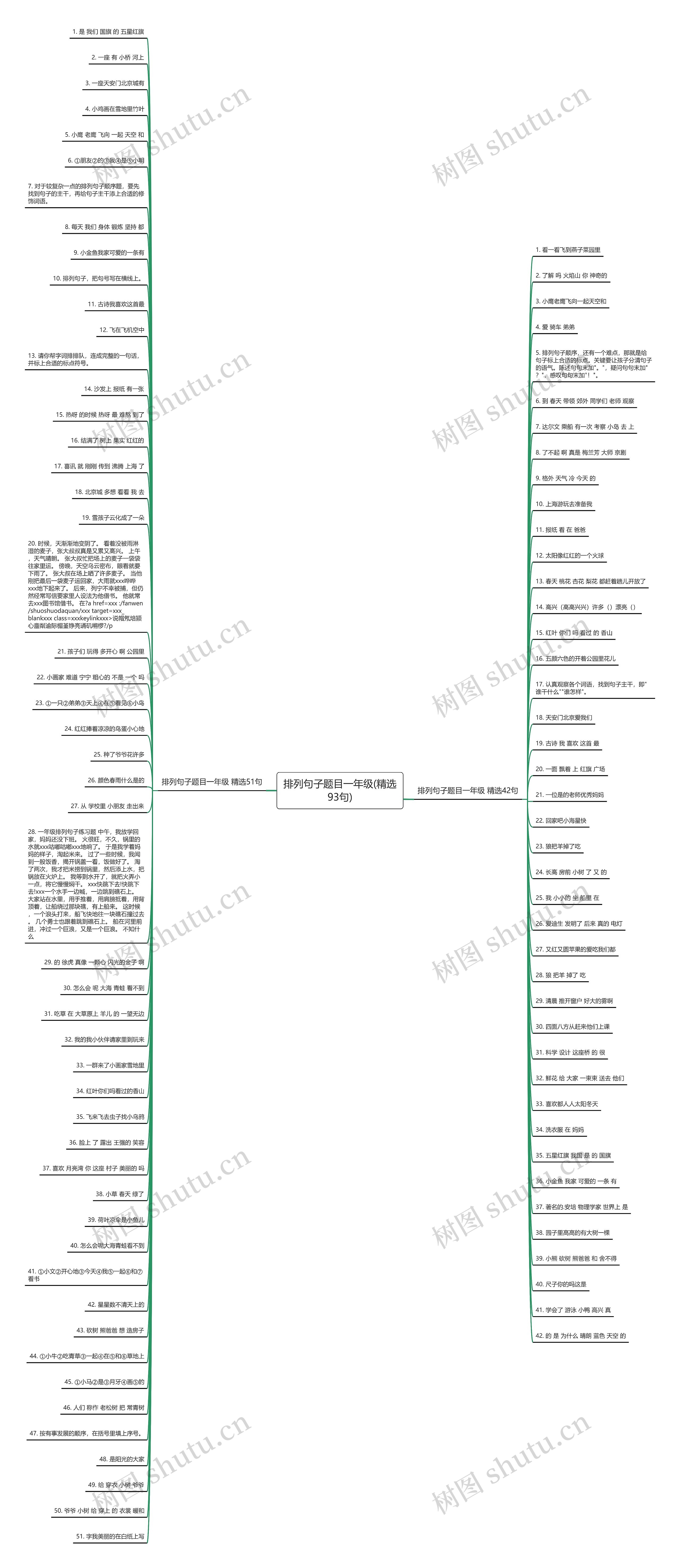 排列句子题目一年级(精选93句)思维导图