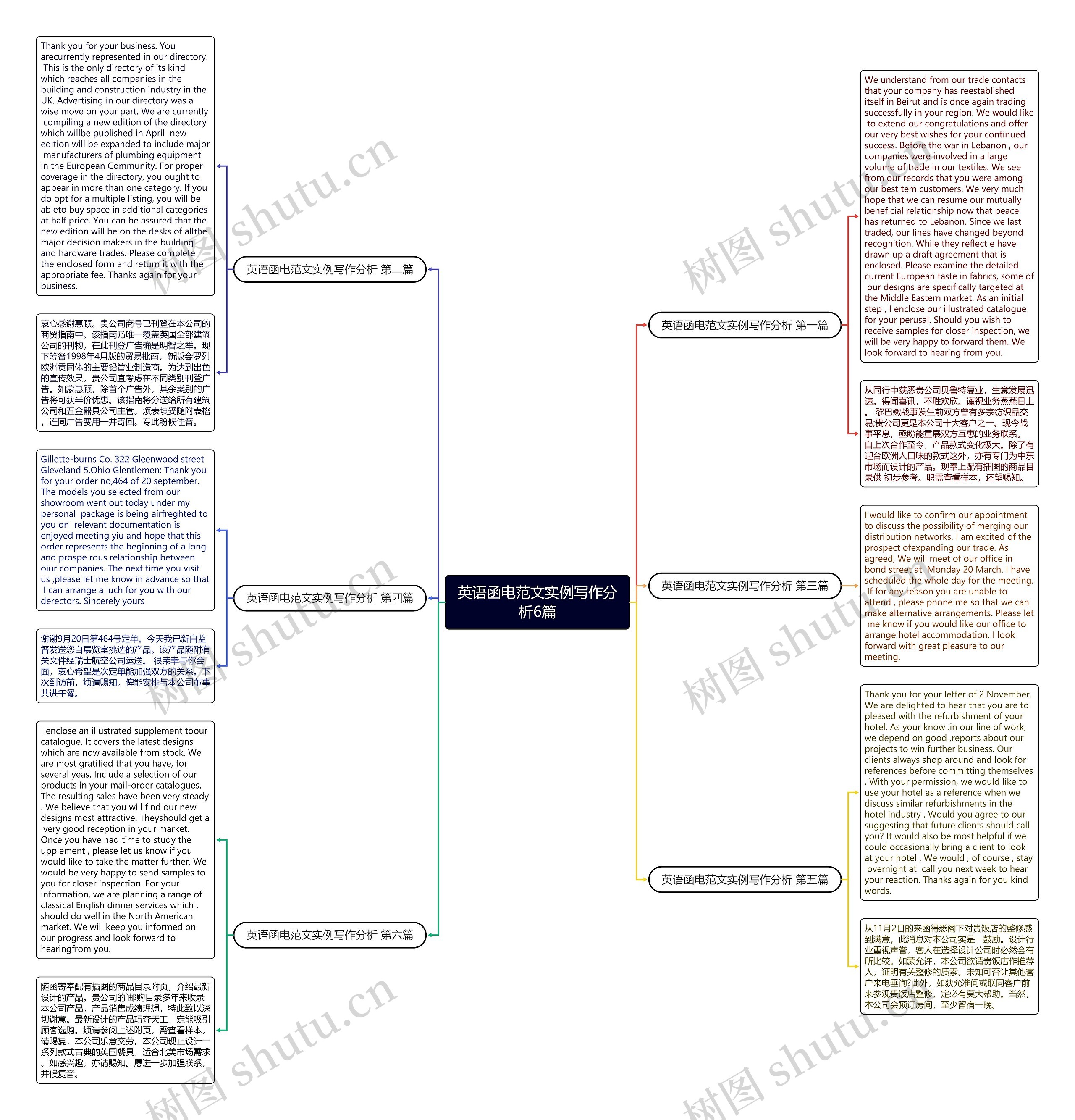英语函电范文实例写作分析6篇思维导图
