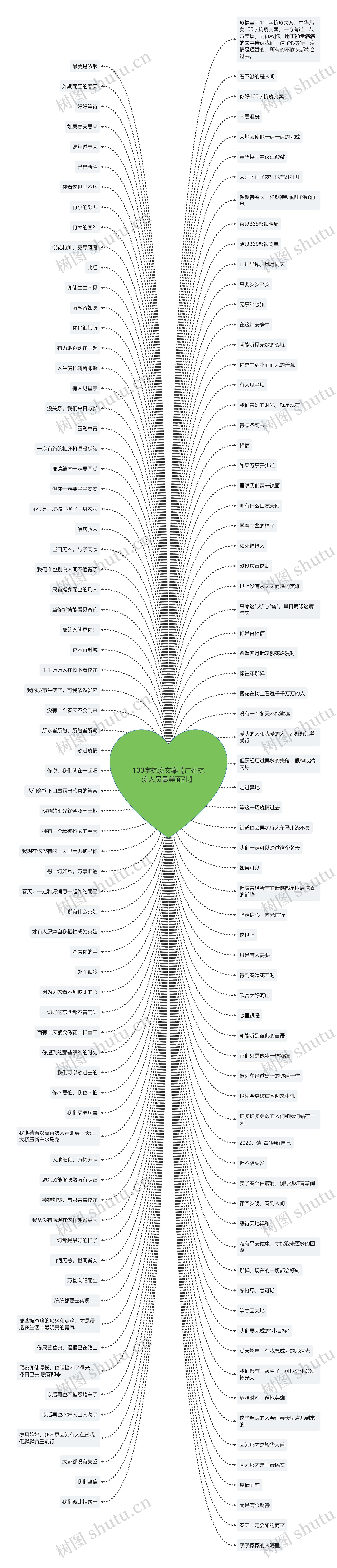 100字抗疫文案【广州抗疫人员最美面孔】思维导图