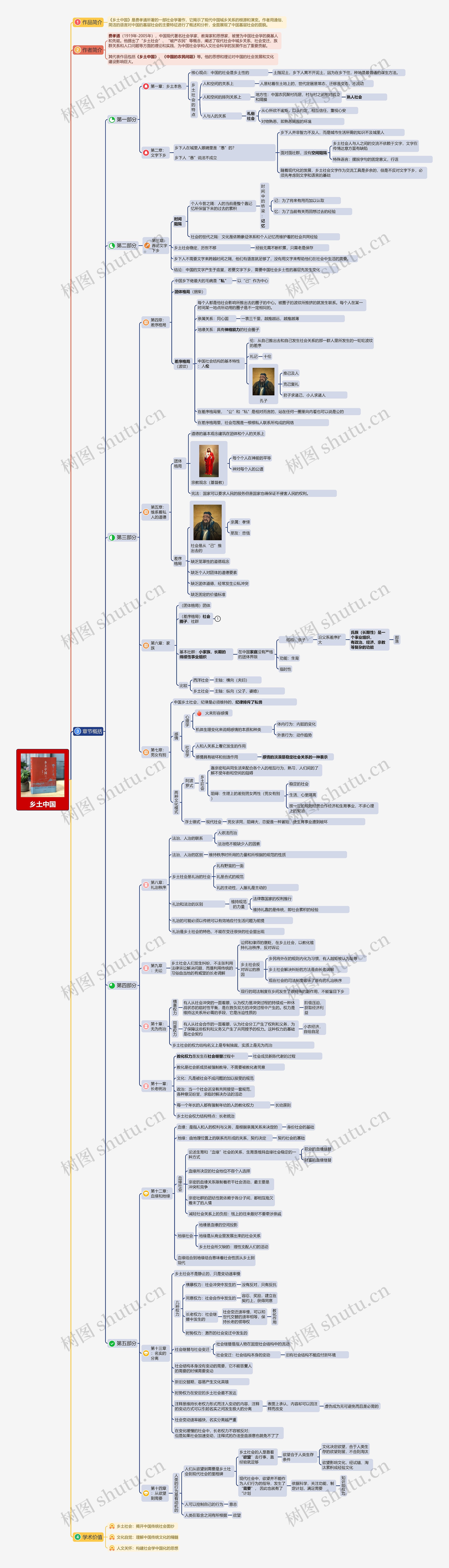 乡土中国思维导图高清图 乡土中国思维导图