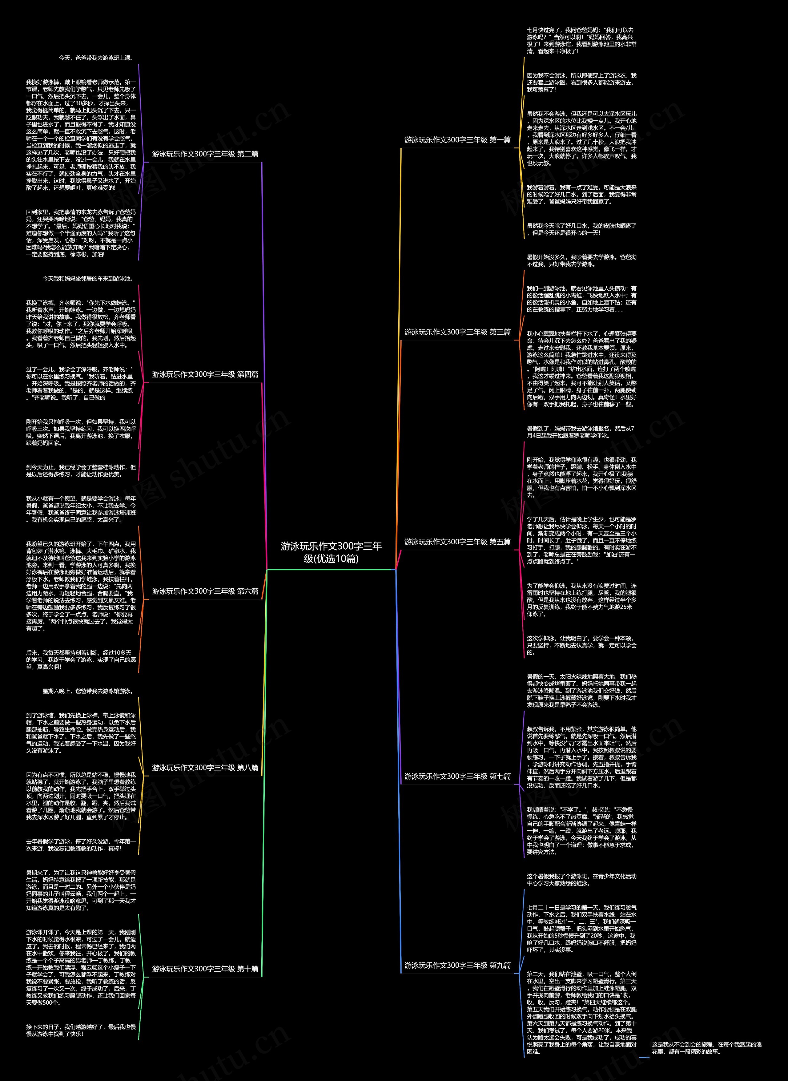 游泳玩乐作文300字三年级(优选10篇)思维导图