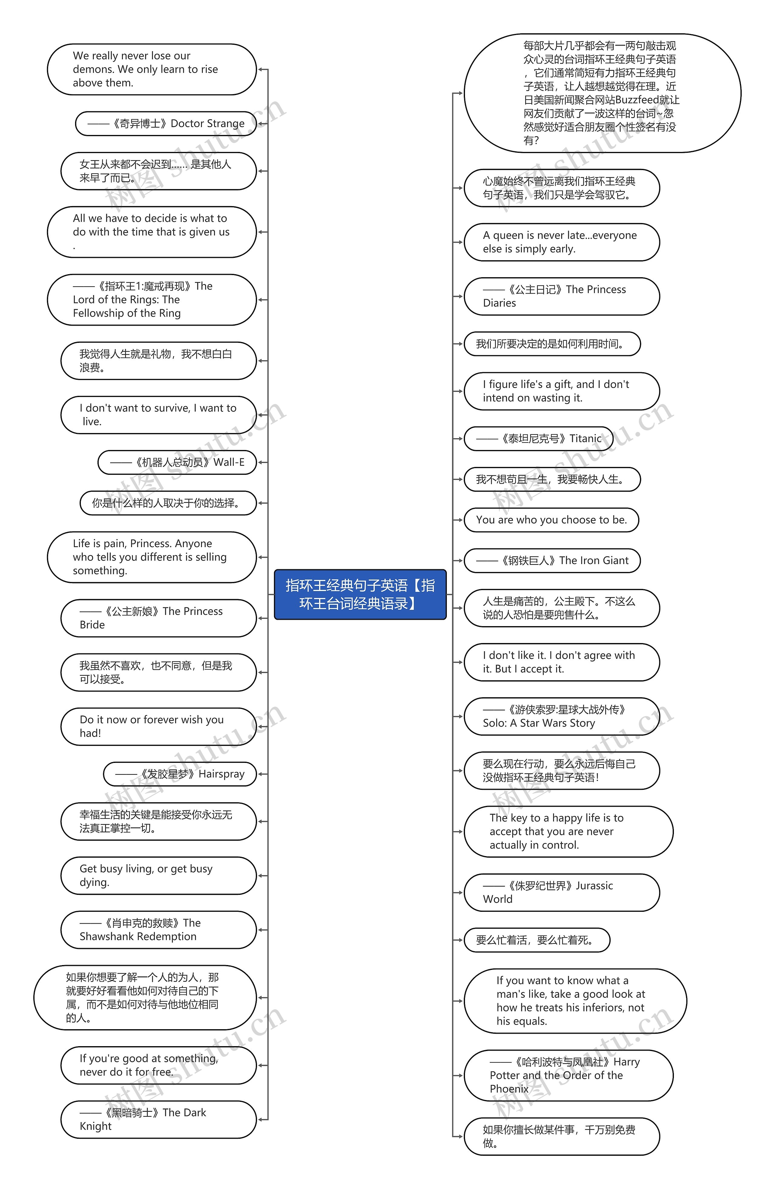 指环王经典句子英语【指环王台词经典语录】思维导图