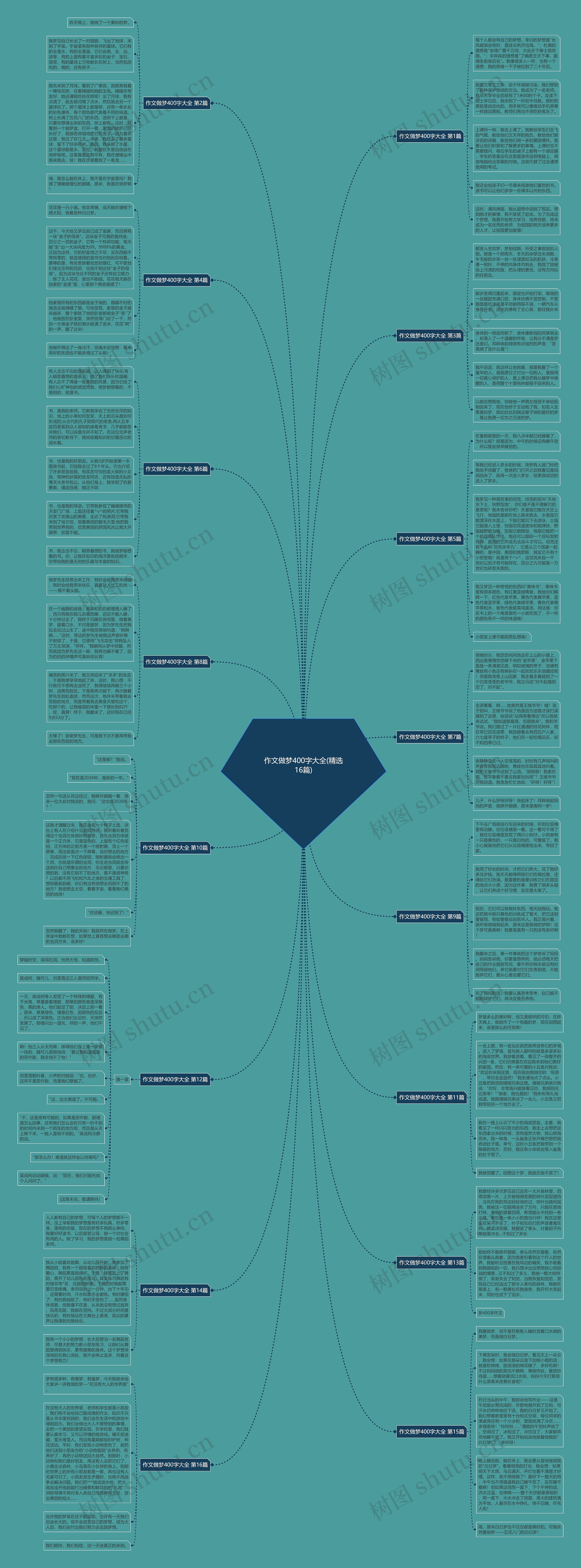 作文做梦400字大全(精选16篇)思维导图
