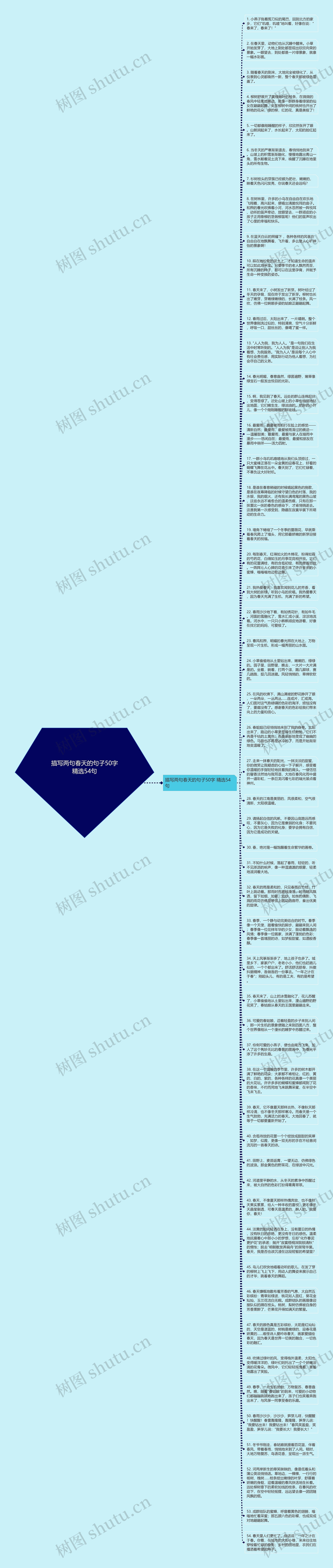 描写两句春天的句子50字精选54句思维导图
