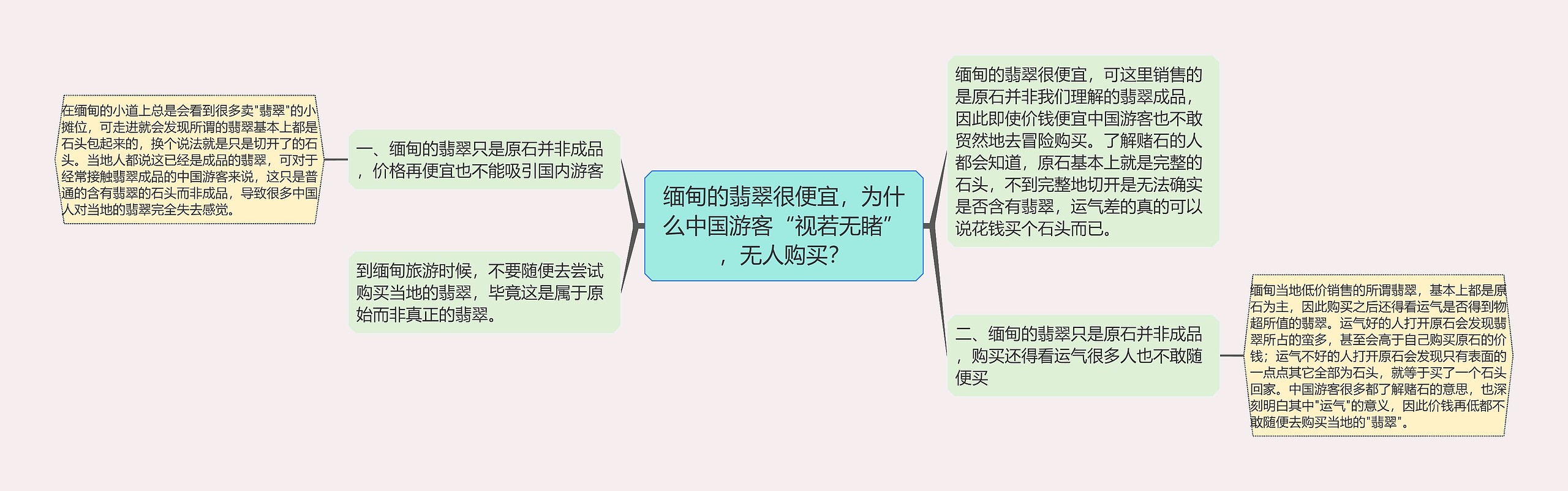 缅甸的翡翠很便宜，为什么中国游客“视若无睹”，无人购买？思维导图