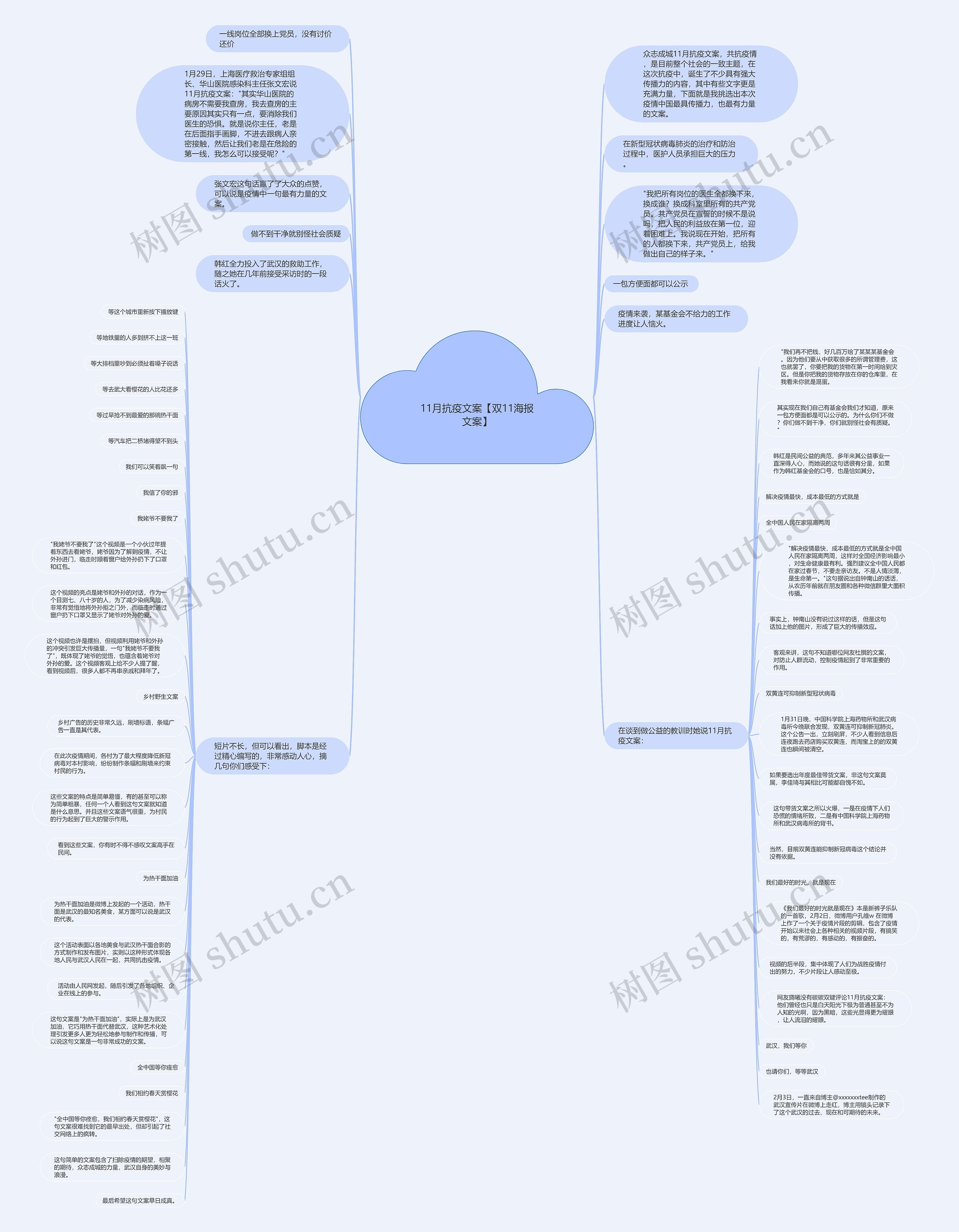 11月抗疫文案【双11海报文案】思维导图高清图 11月抗疫文案【双11海报文案】思维导图