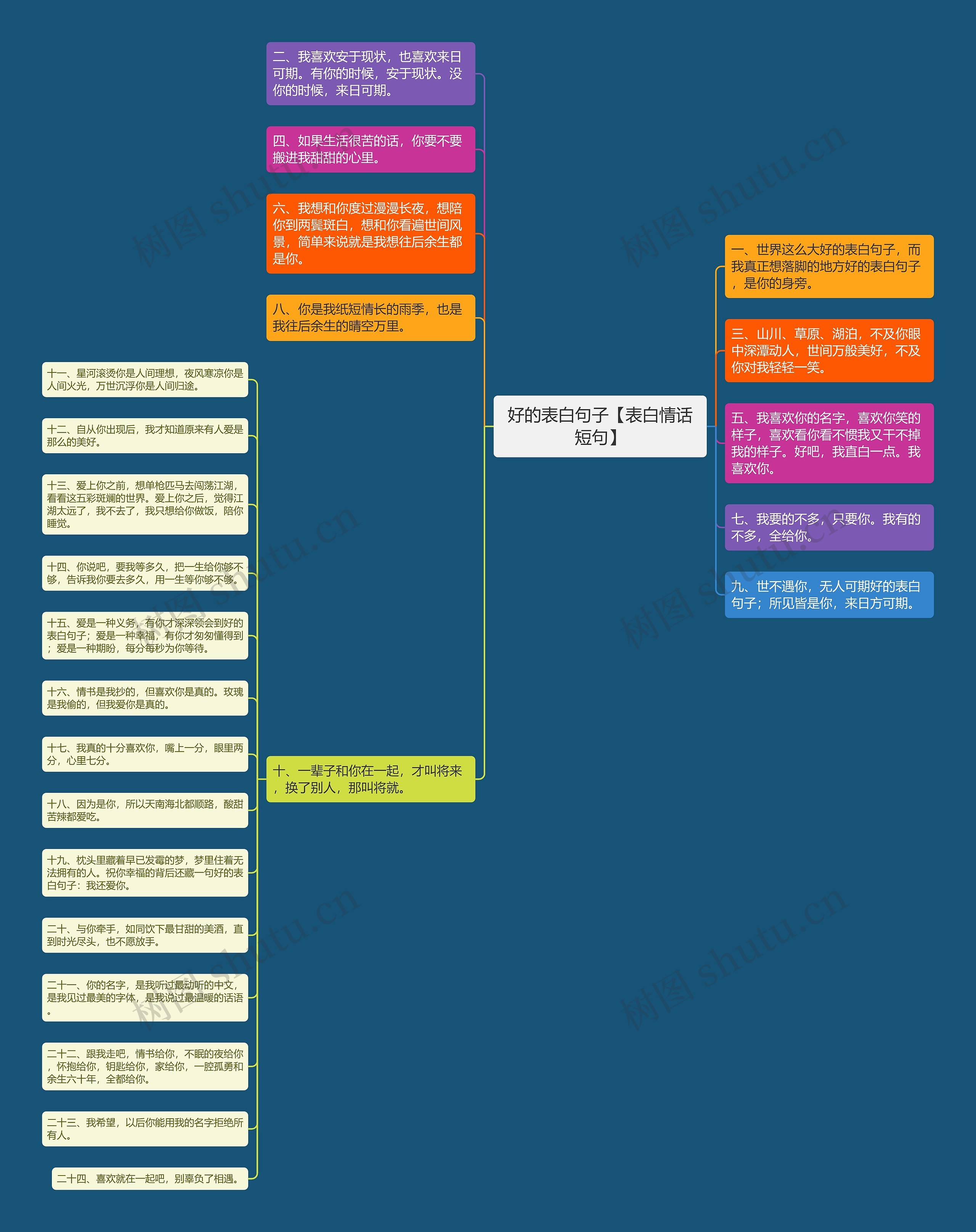 好的表白句子【表白情话短句】思维导图