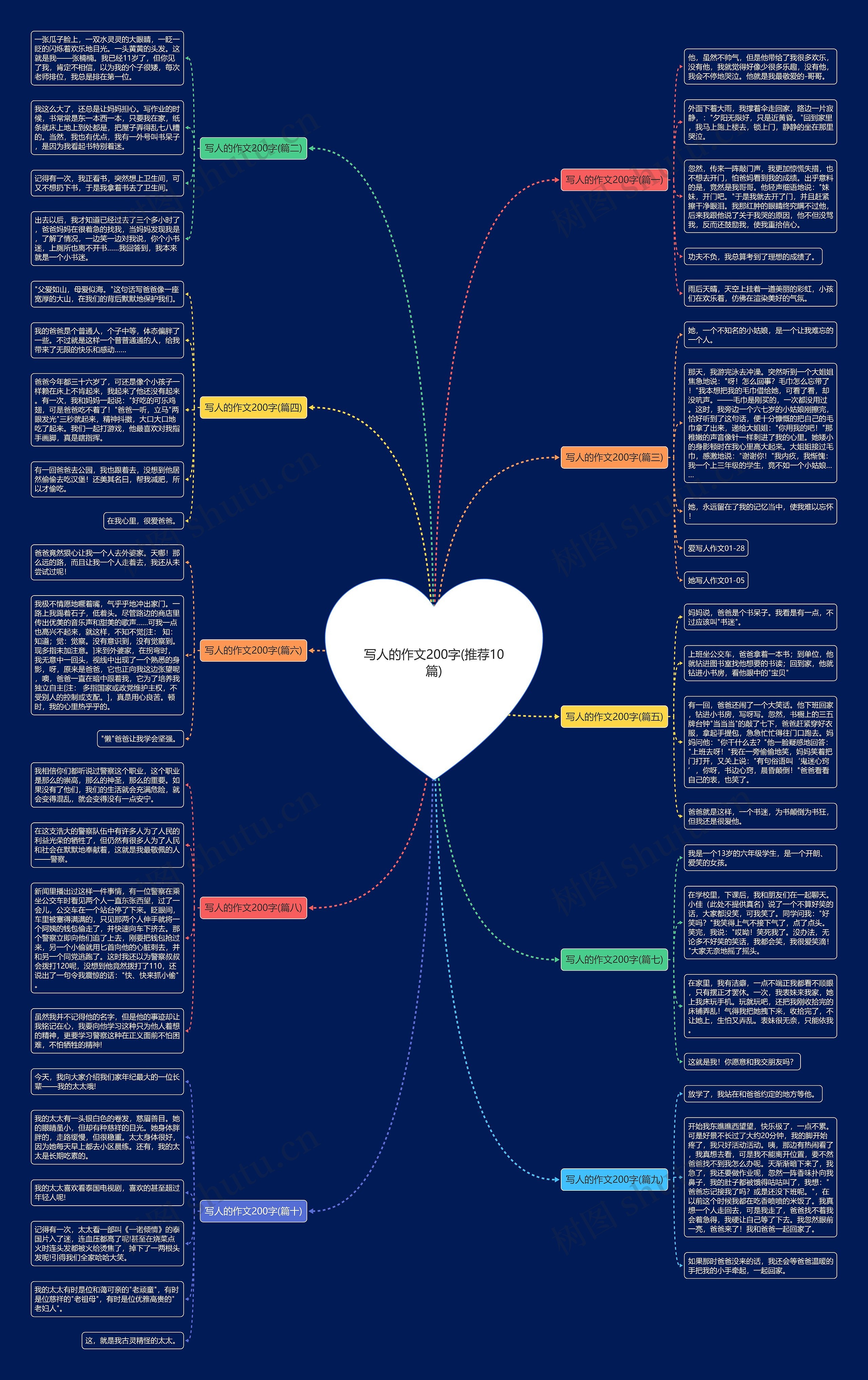 写人的作文200字(推荐10篇)思维导图