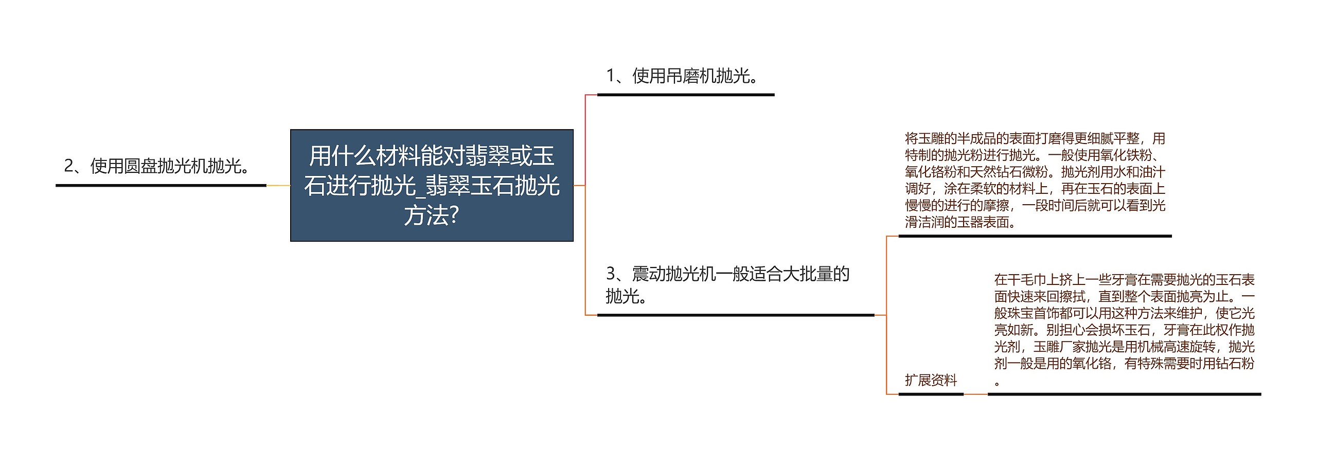 用什么材料能对翡翠或玉石进行抛光_翡翠玉石抛光方法?思维导图