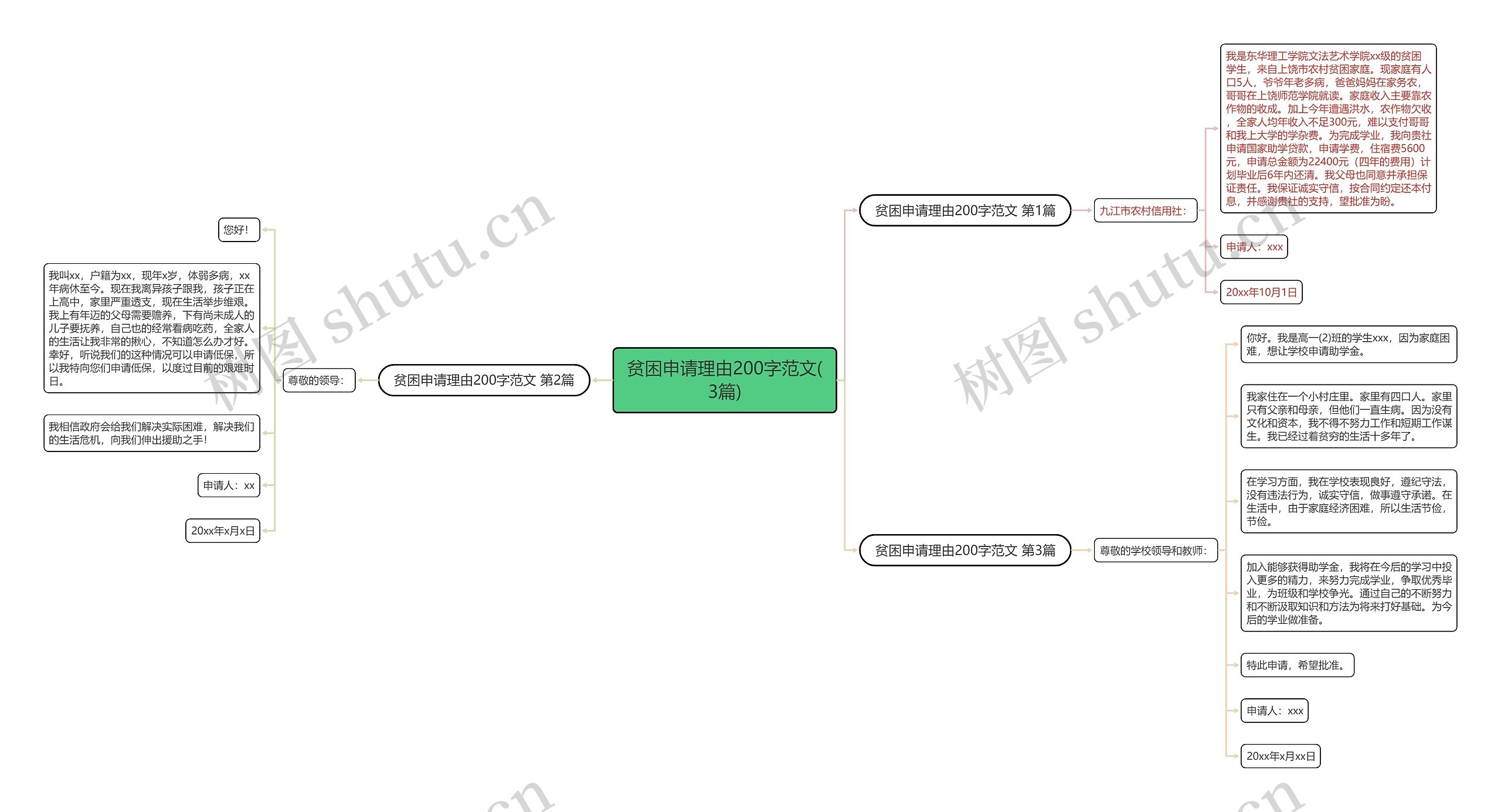 贫困申请理由200字范文(3篇)思维导图