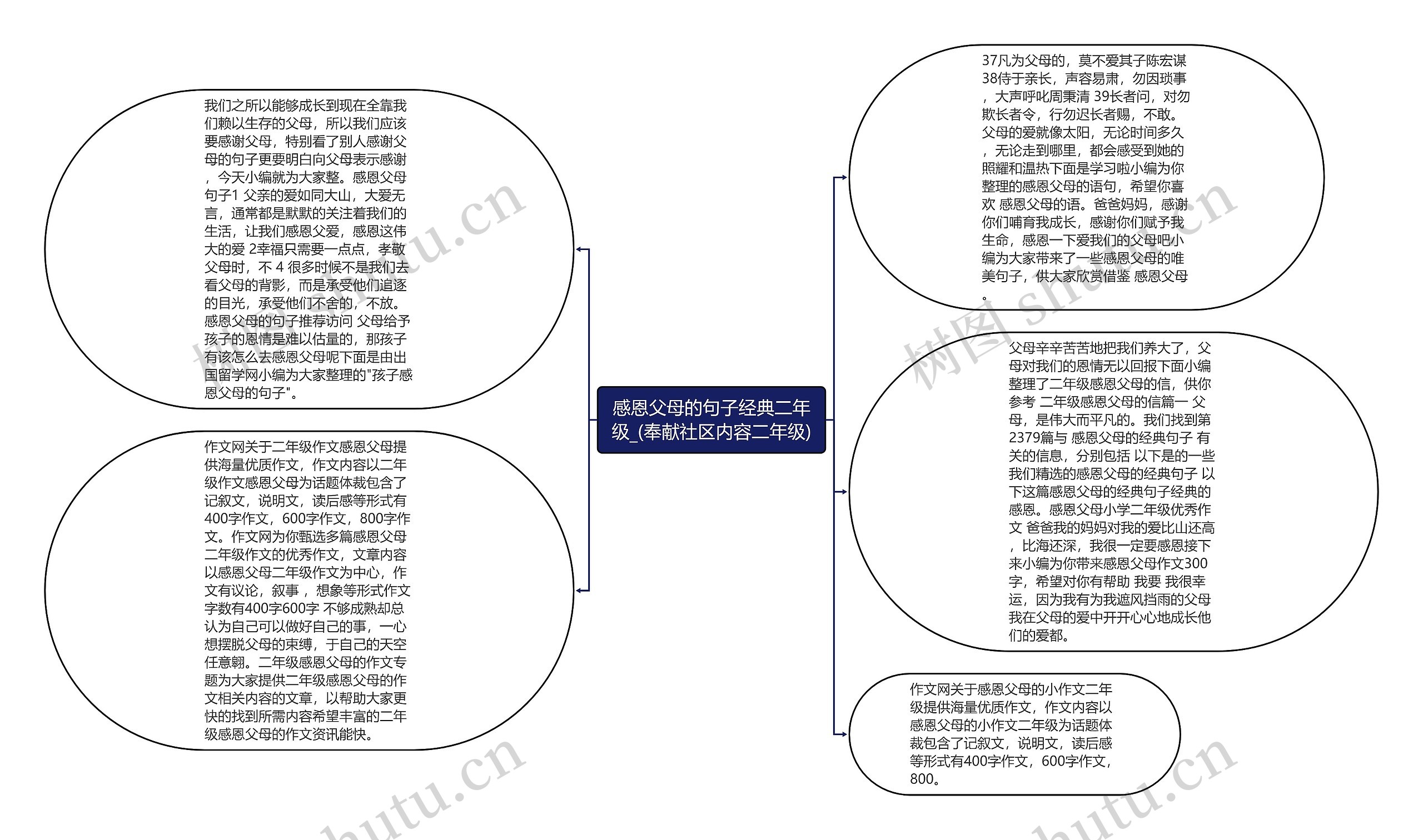 感恩父母的句子经典二年级_(奉献社区内容二年级)思维导图