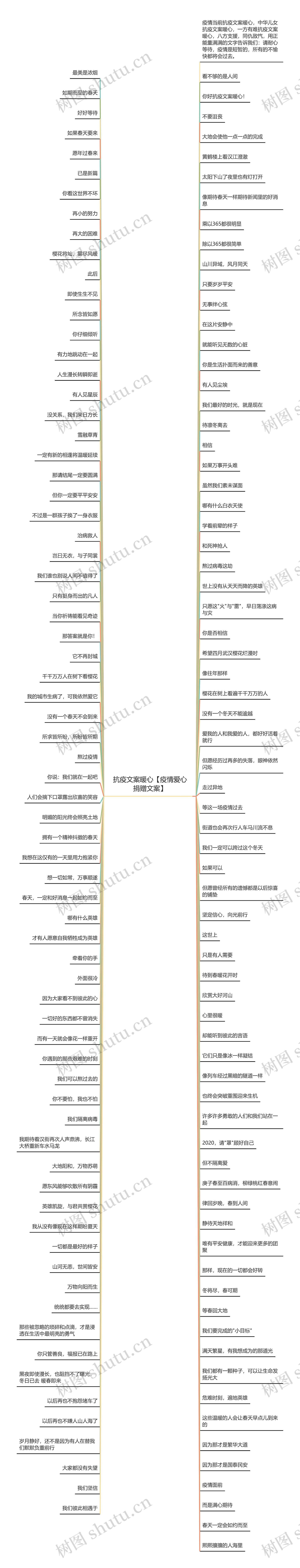 抗疫文案暖心【疫情爱心捐赠文案】思维导图