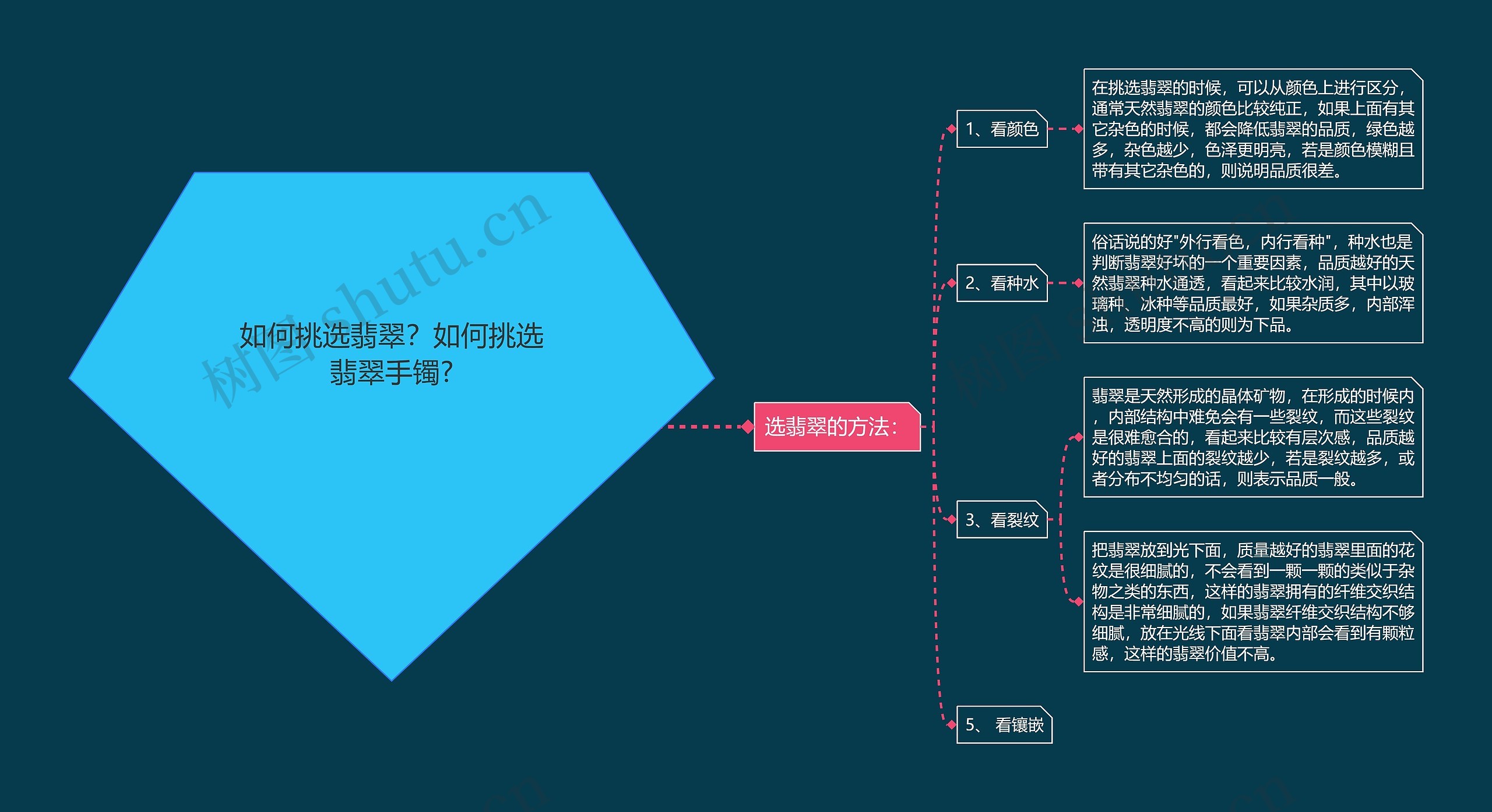 如何挑选翡翠？如何挑选翡翠手镯?思维导图