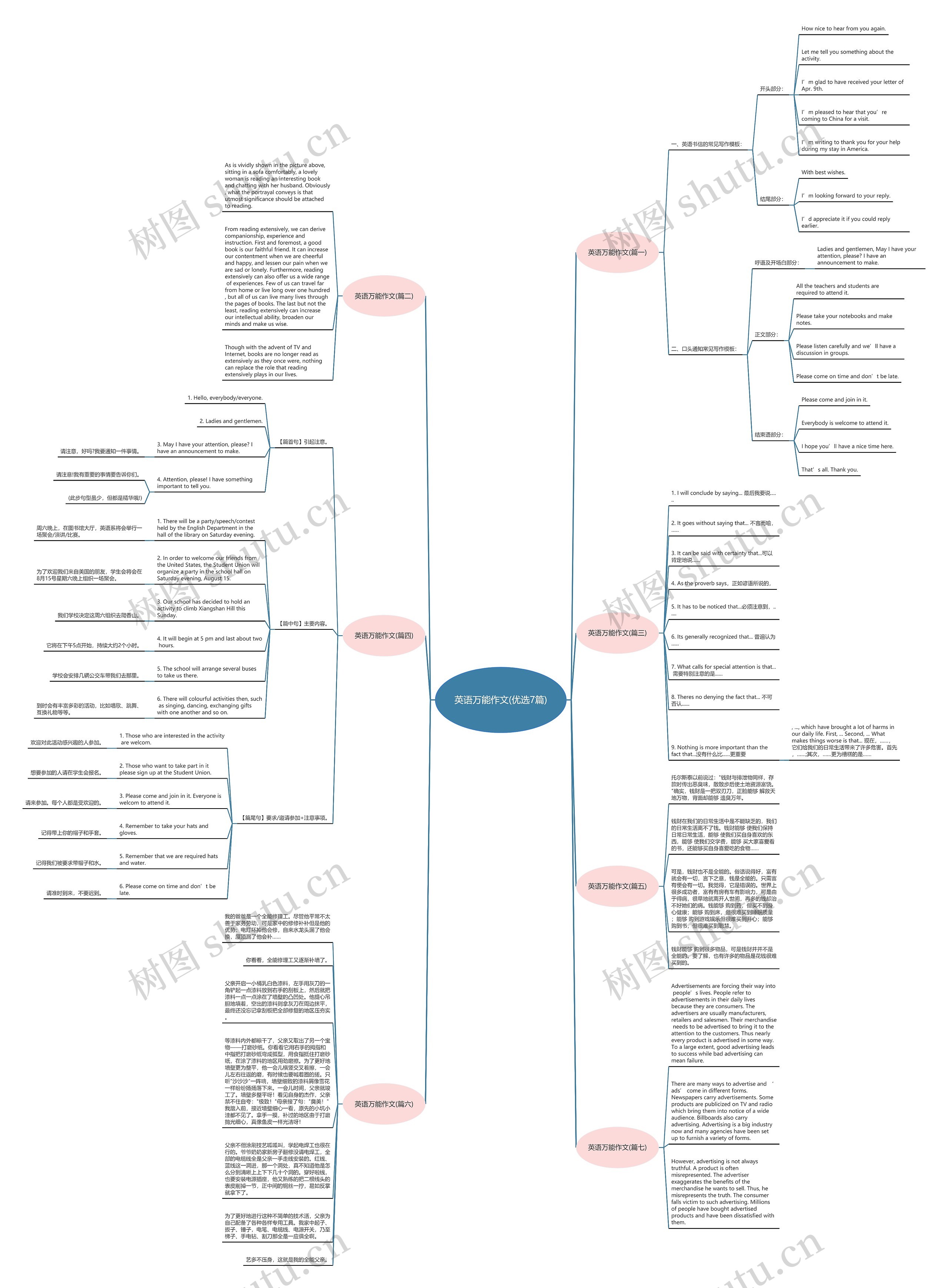 英语万能作文(优选7篇)思维导图