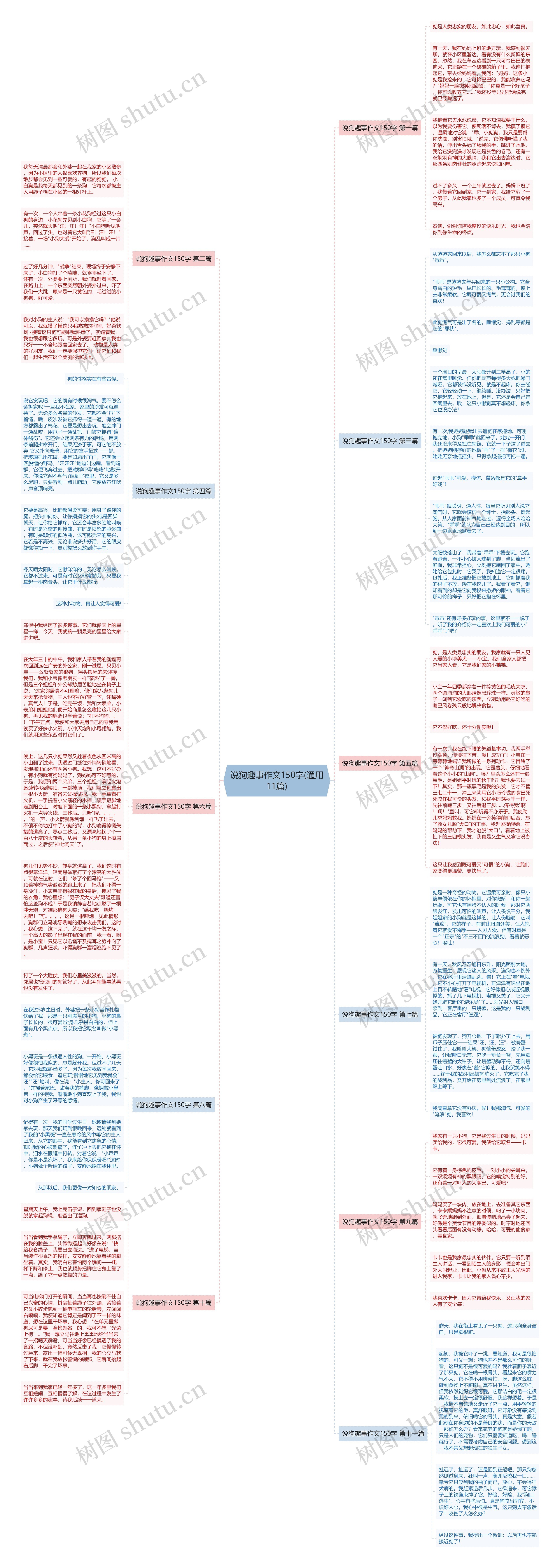 说狗趣事作文150字(通用11篇)思维导图