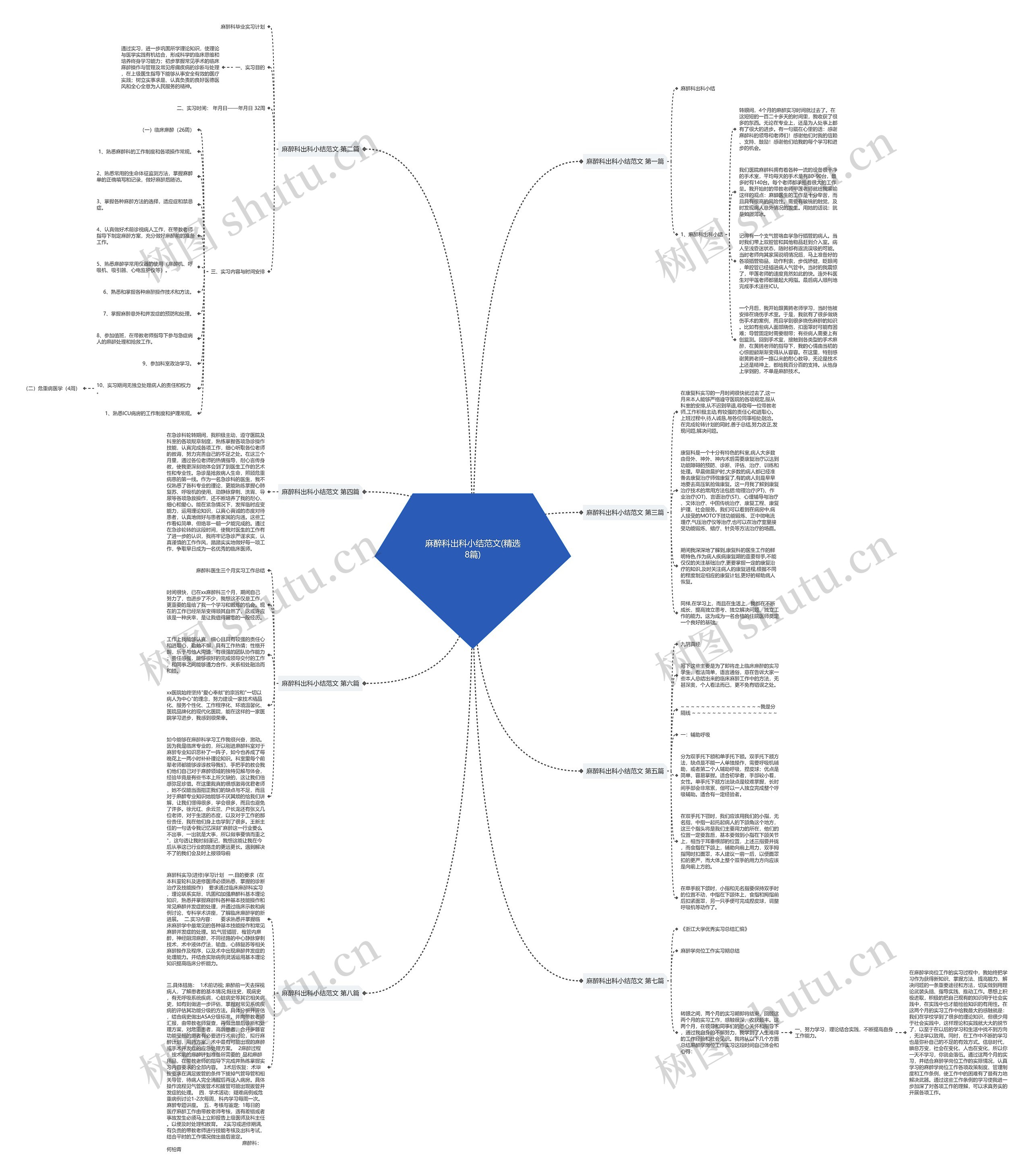麻醉科出科小结范文(精选8篇)思维导图