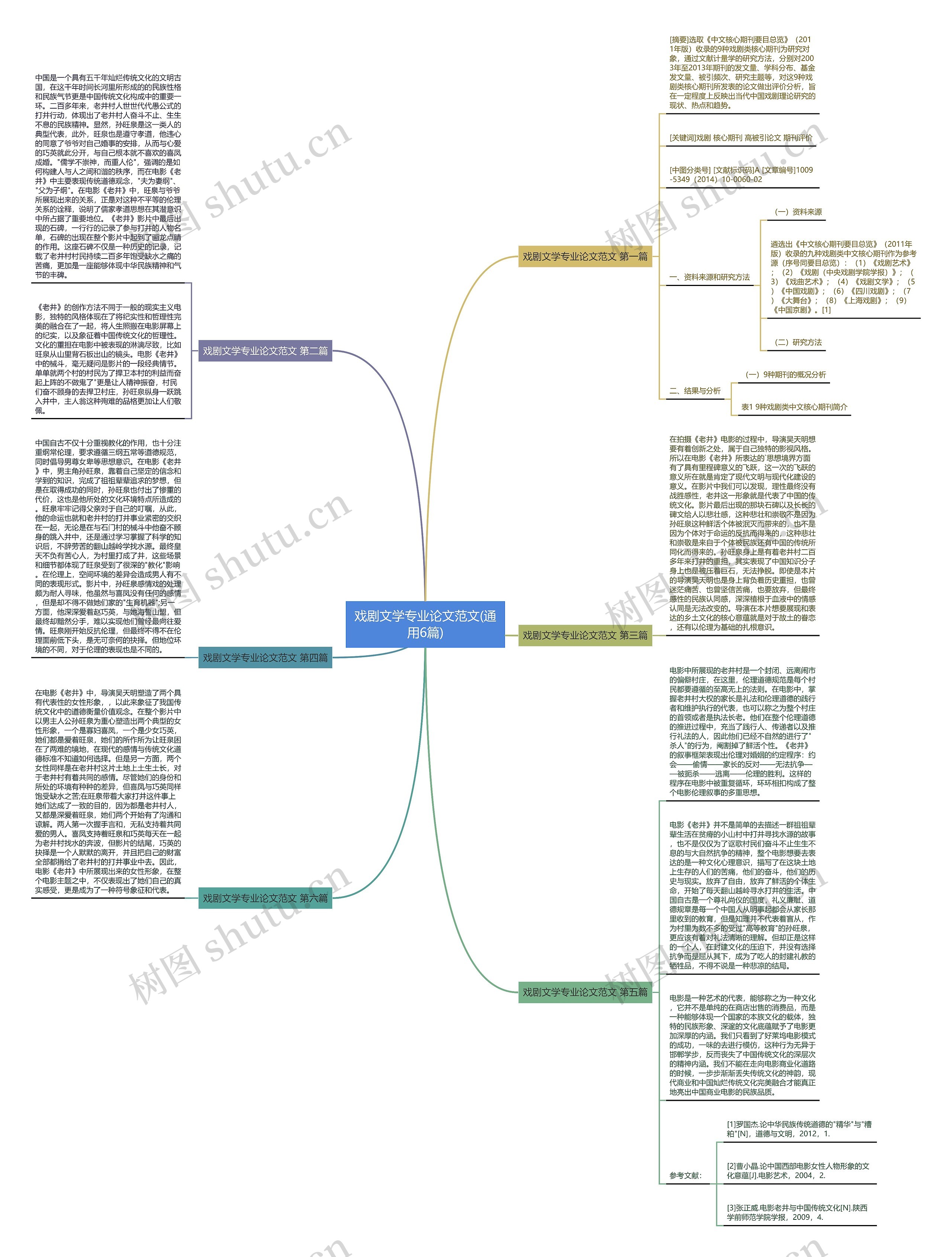 戏剧文学专业论文范文(通用6篇)思维导图