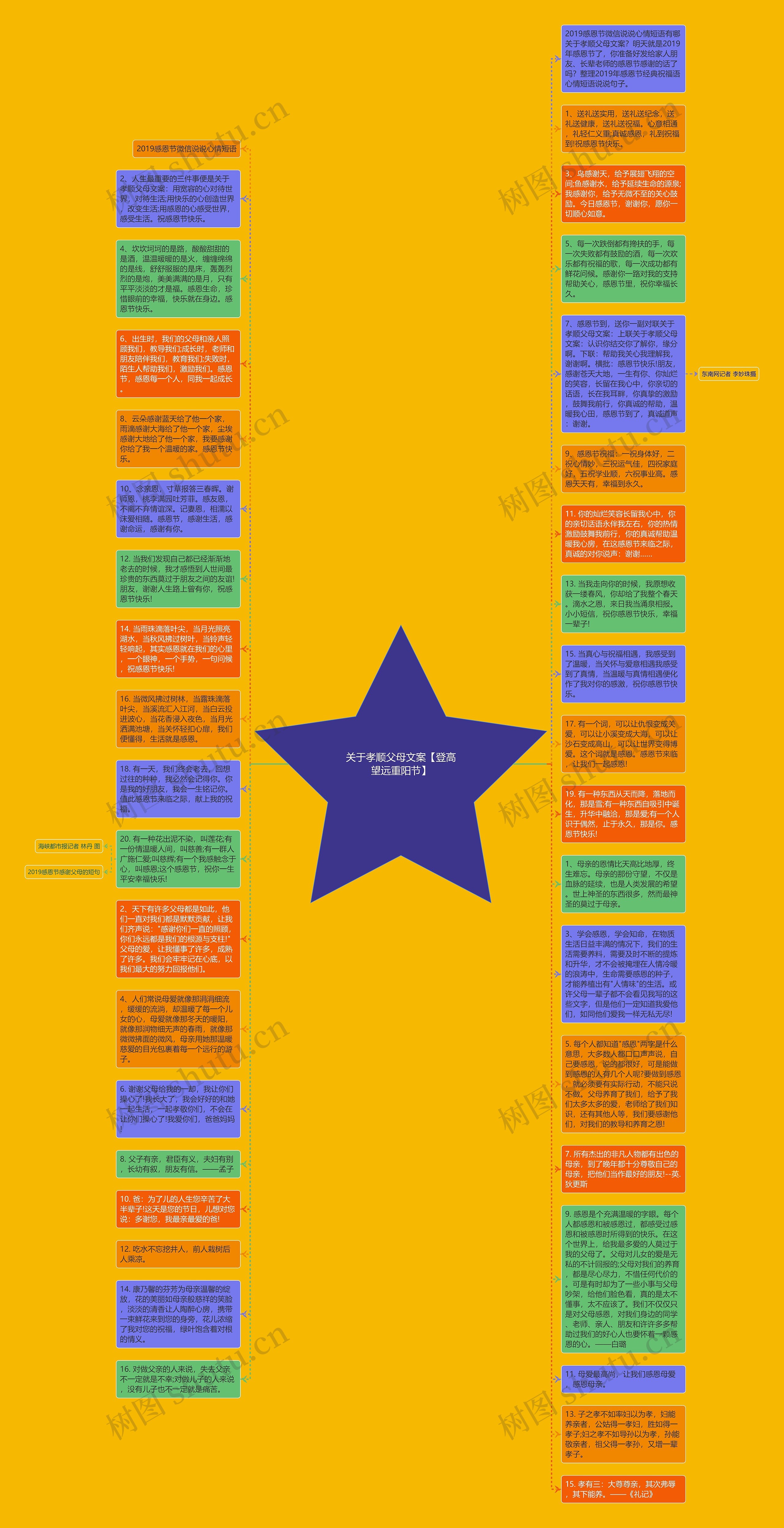 关于孝顺父母文案【登高望远重阳节】思维导图