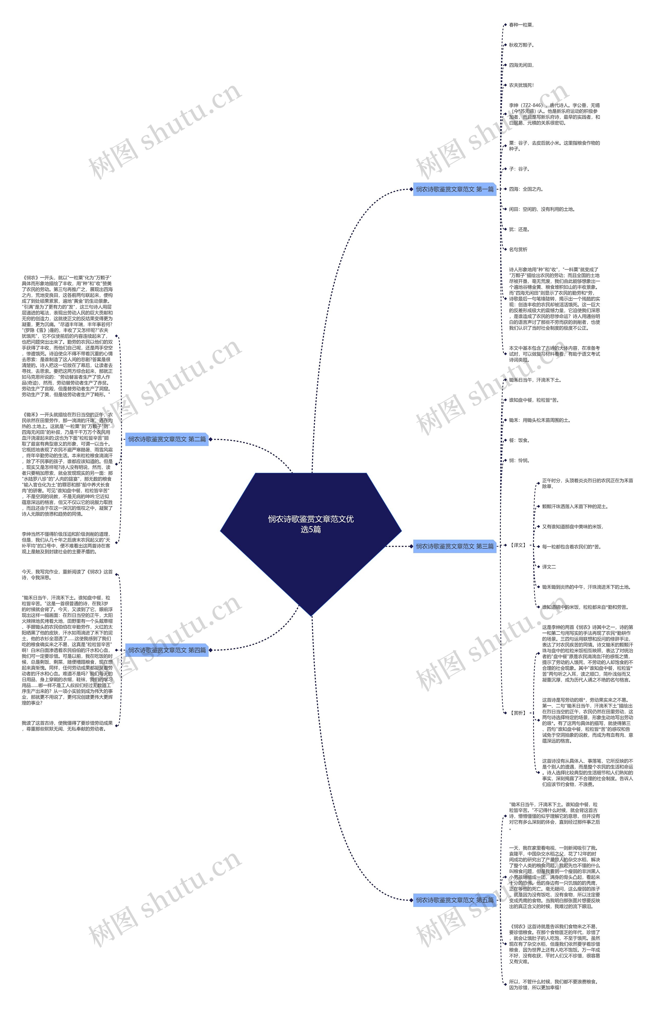 悯农诗歌鉴赏文章范文优选5篇思维导图