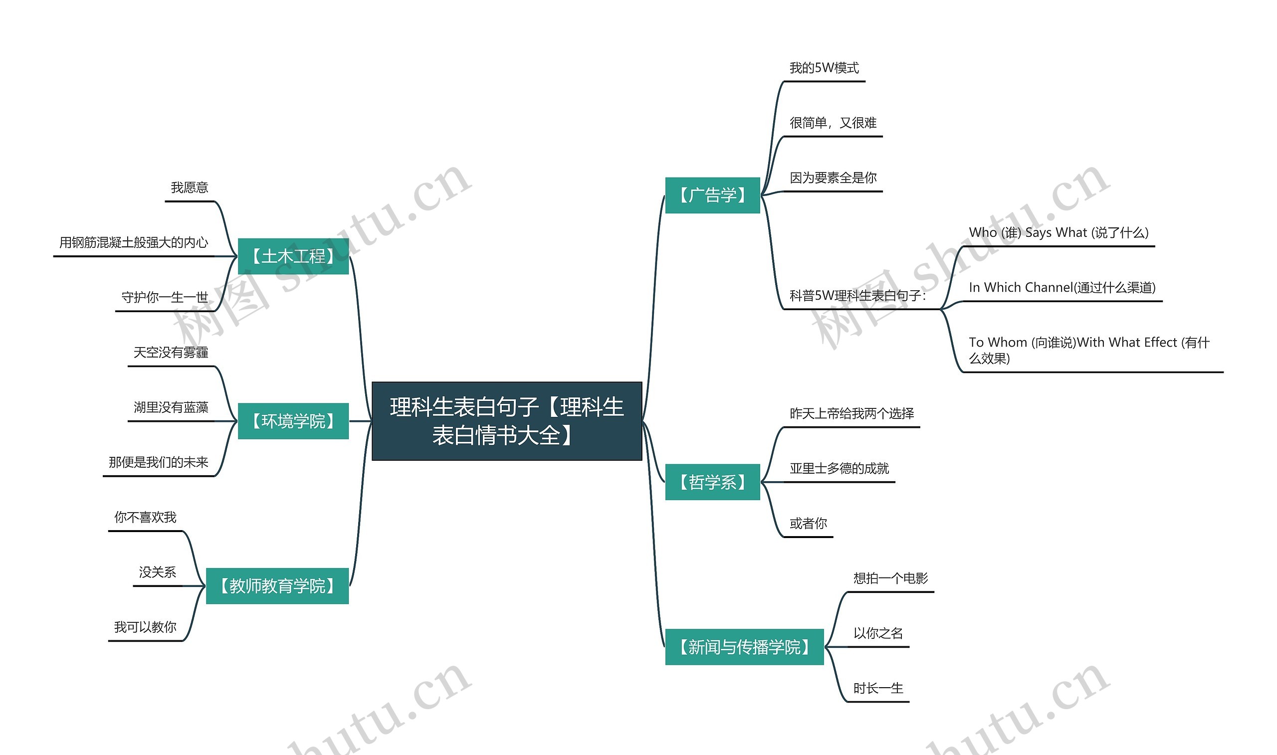 理科生表白句子【理科生表白情书大全】思维导图