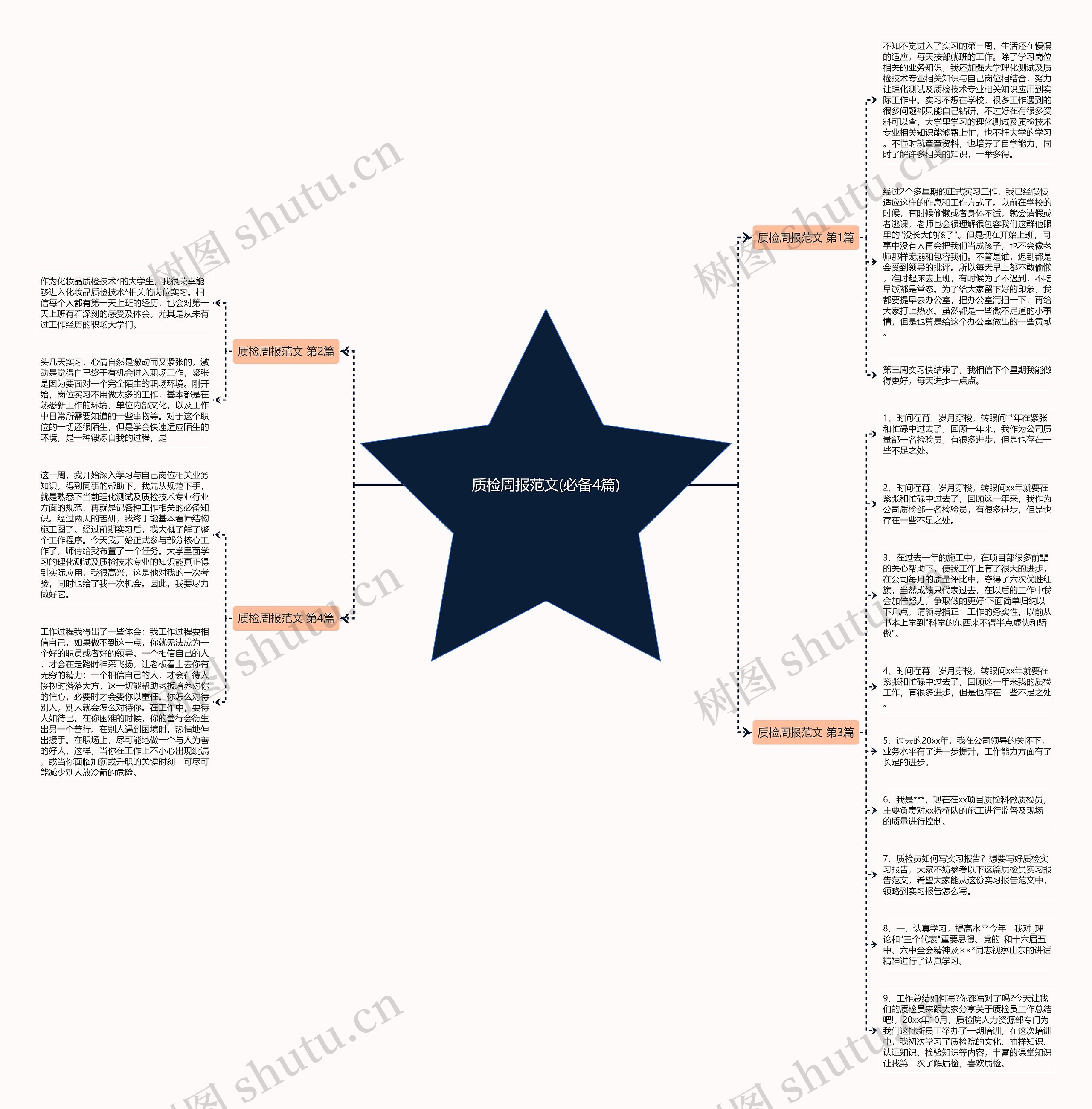 质检周报范文(必备4篇)思维导图