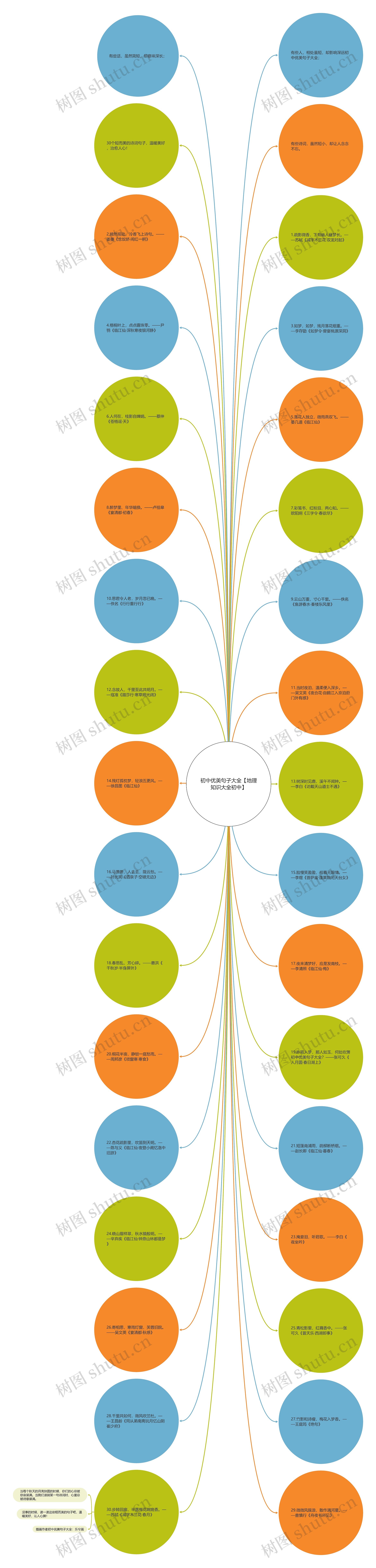 初中优美句子大全【地理知识大全初中】思维导图