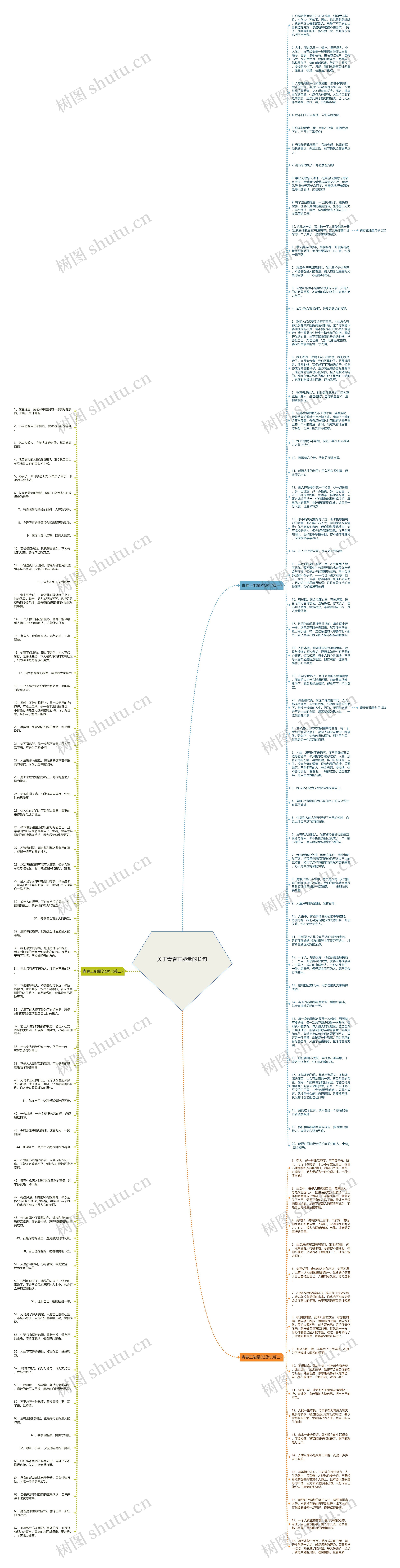 关于青春正能量的长句思维导图