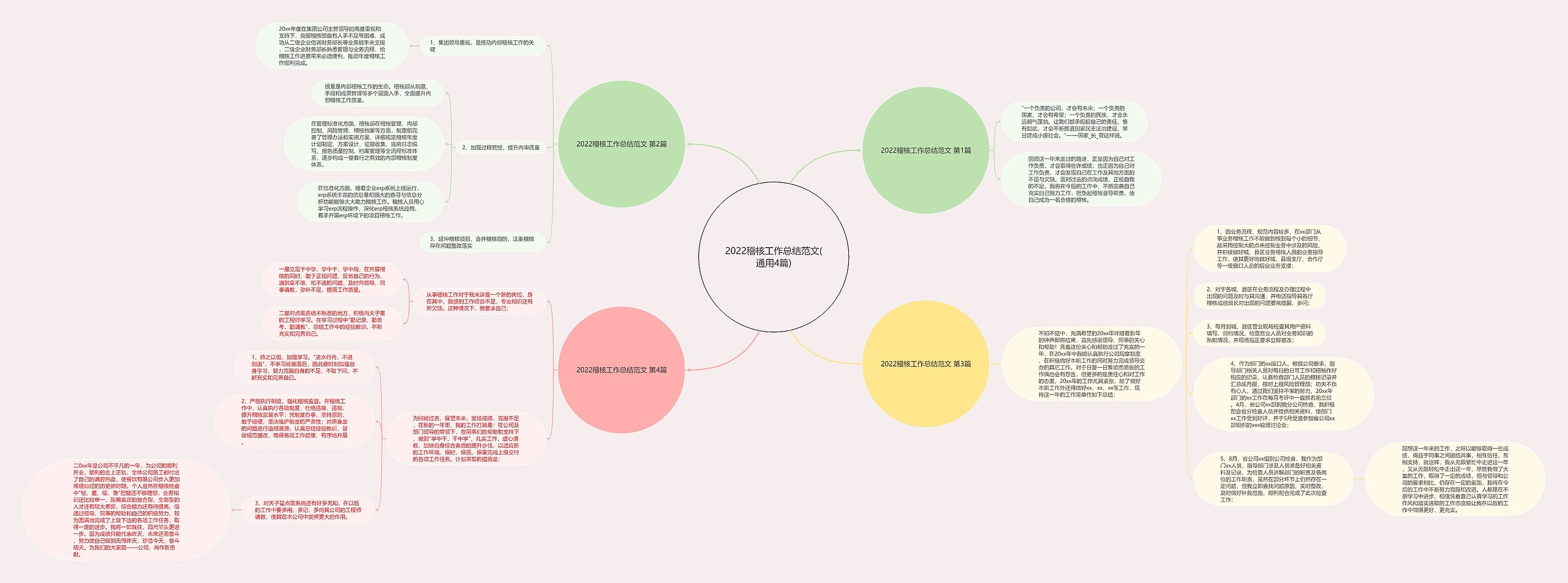 2022稽核工作总结范文(通用4篇)思维导图