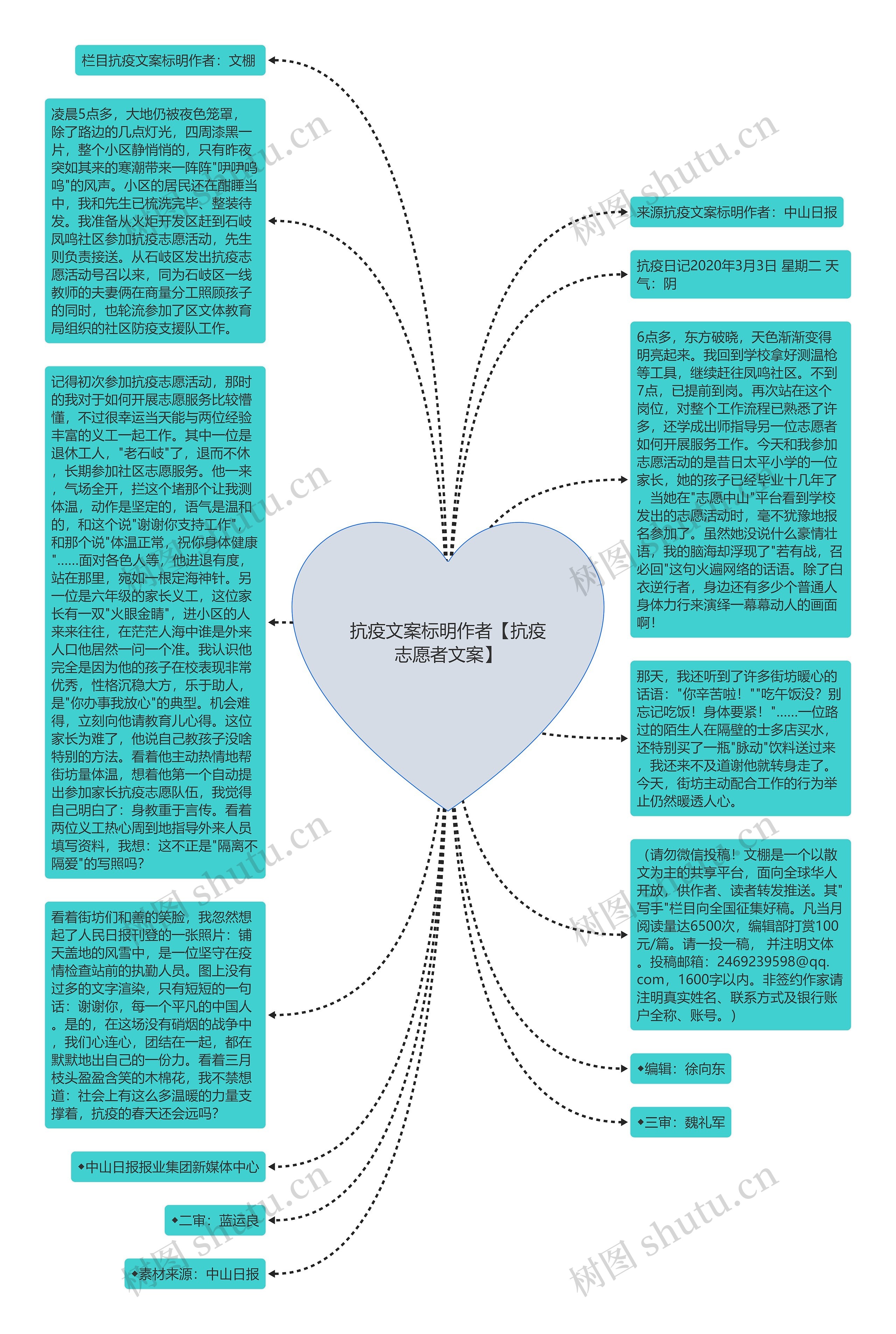 抗疫文案标明作者【抗疫志愿者文案】思维导图