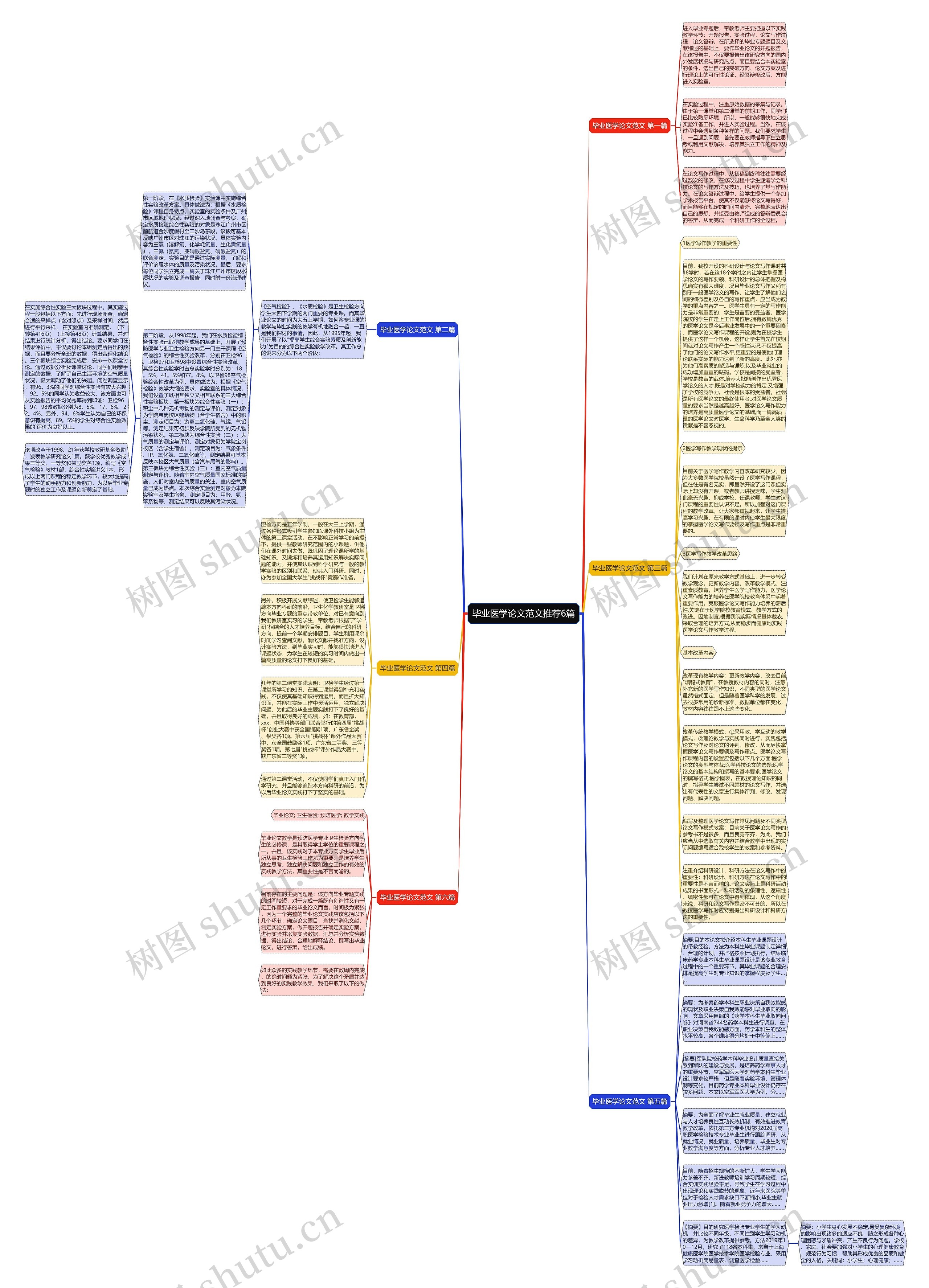 毕业医学论文范文推荐6篇思维导图