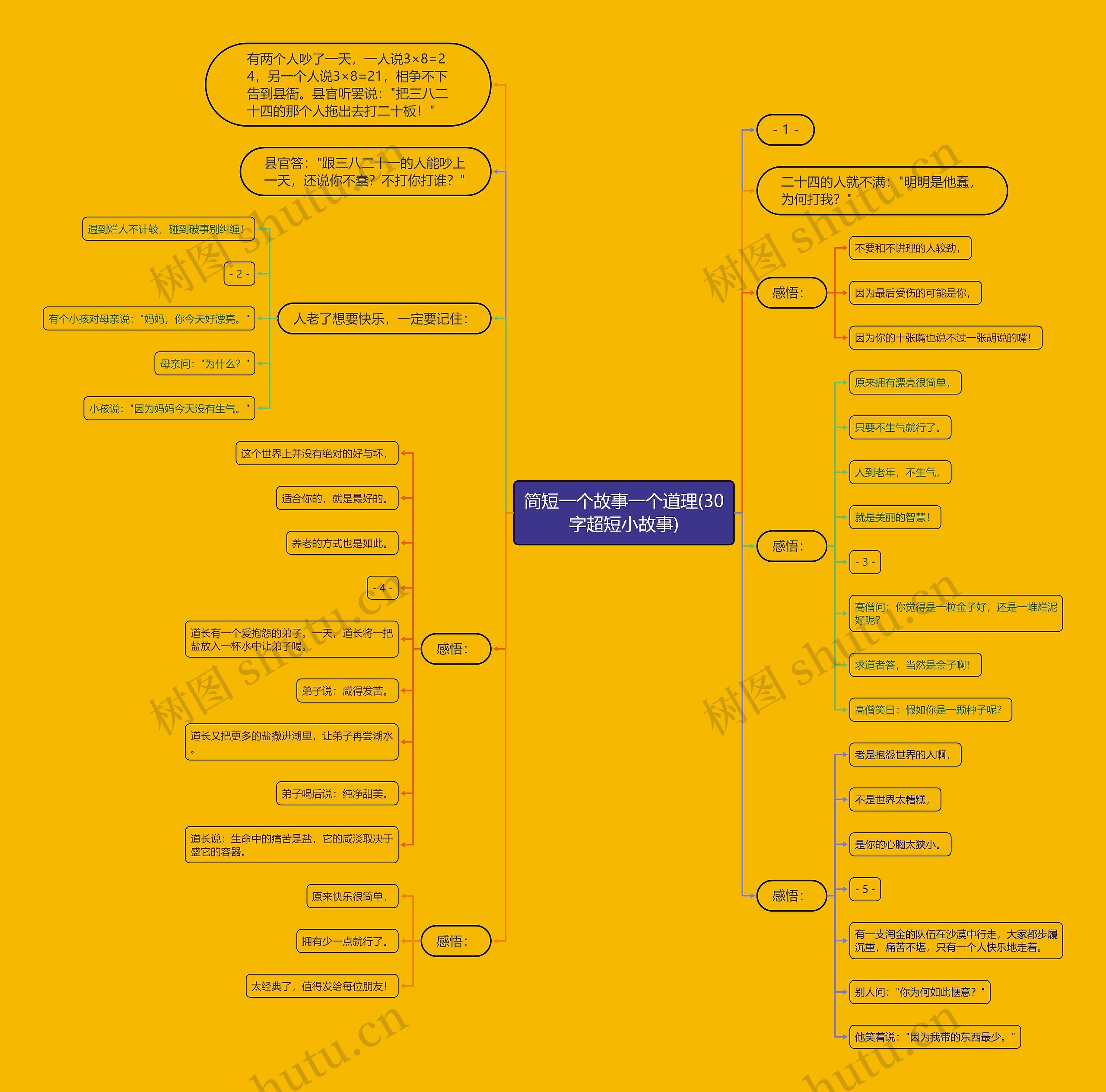 简短一个故事一个道理(30字超短小故事)思维导图