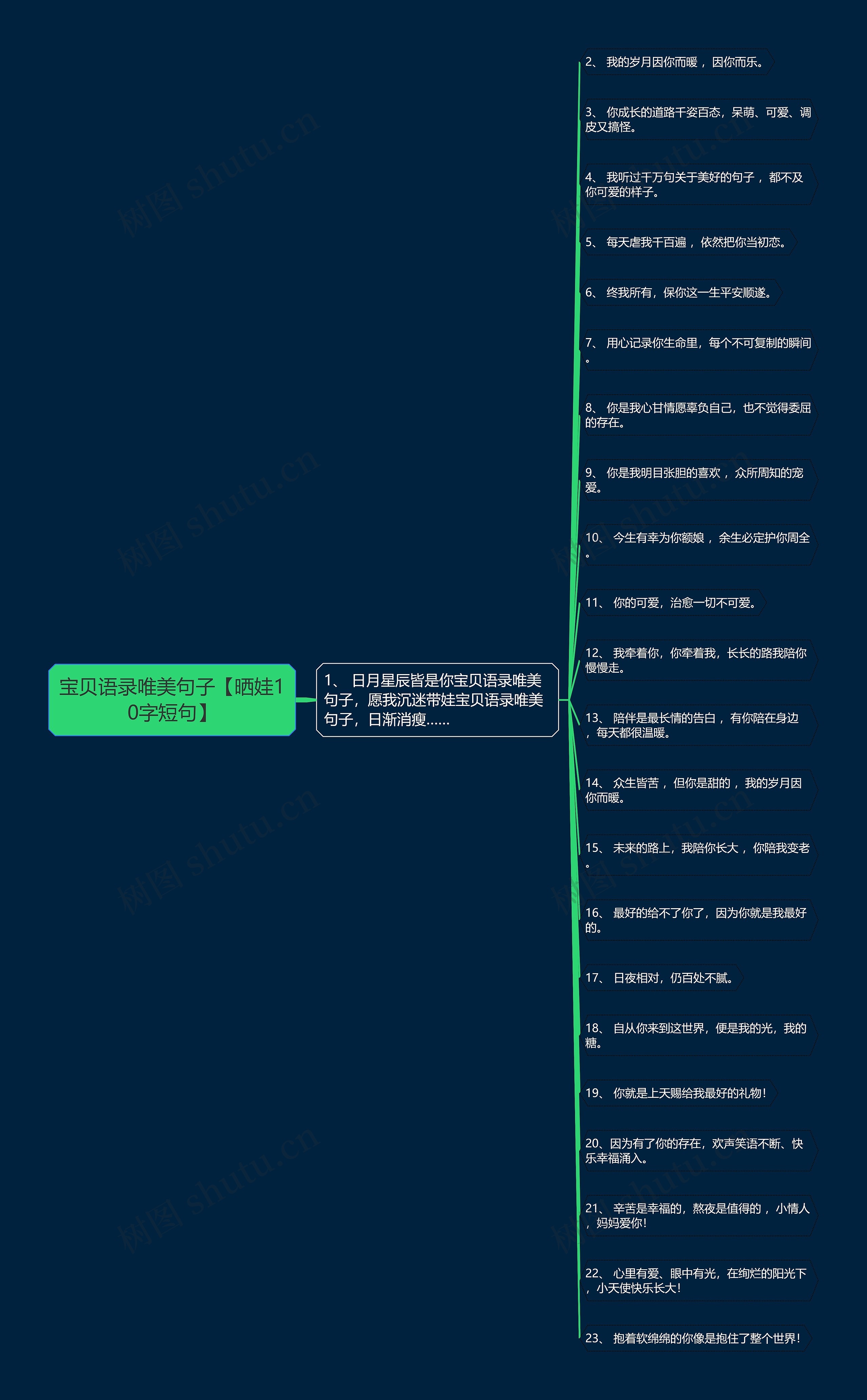 宝贝语录唯美句子【晒娃10字短句】思维导图