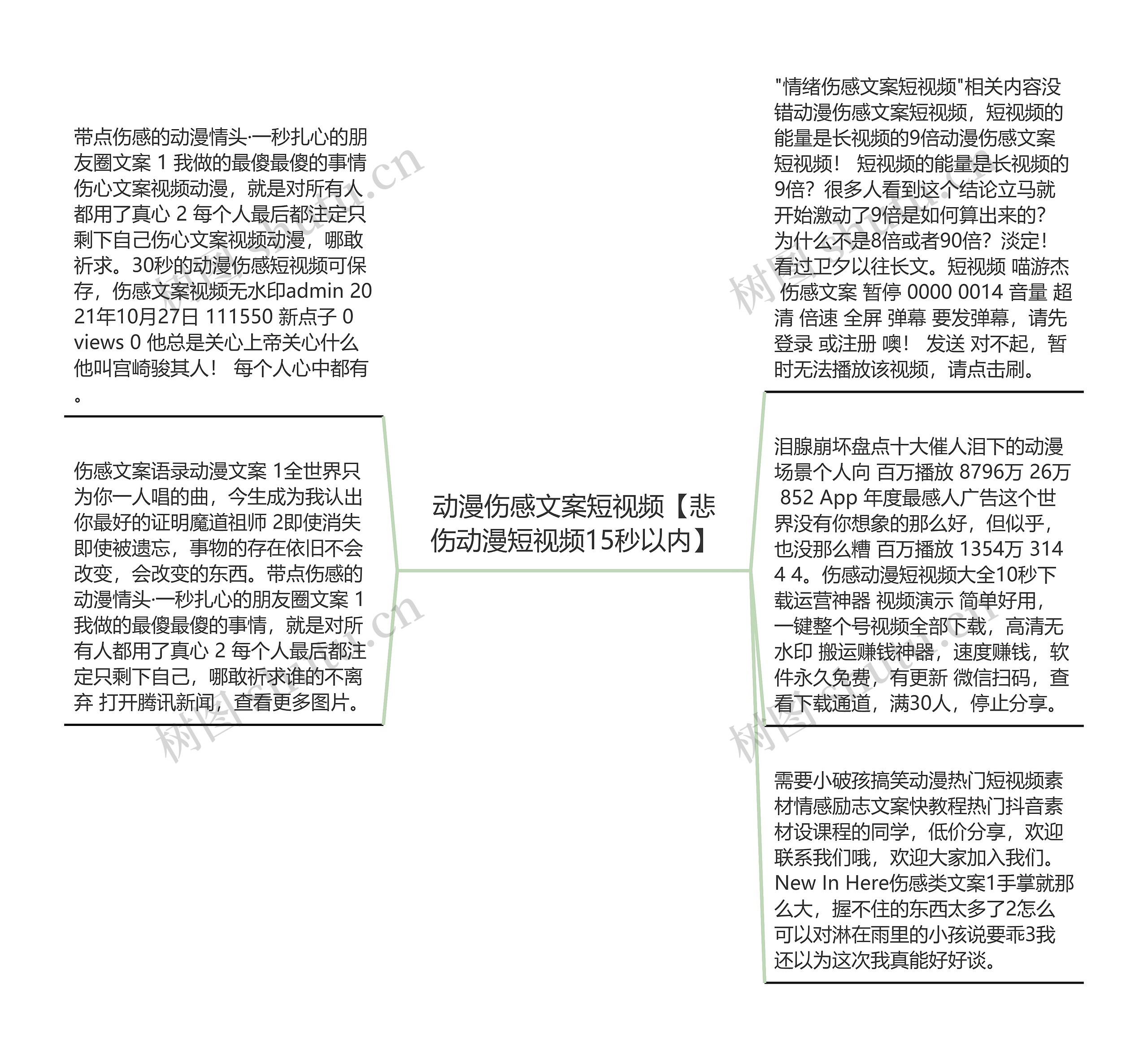 动漫伤感文案短视频【悲伤动漫短视频15秒以内】思维导图