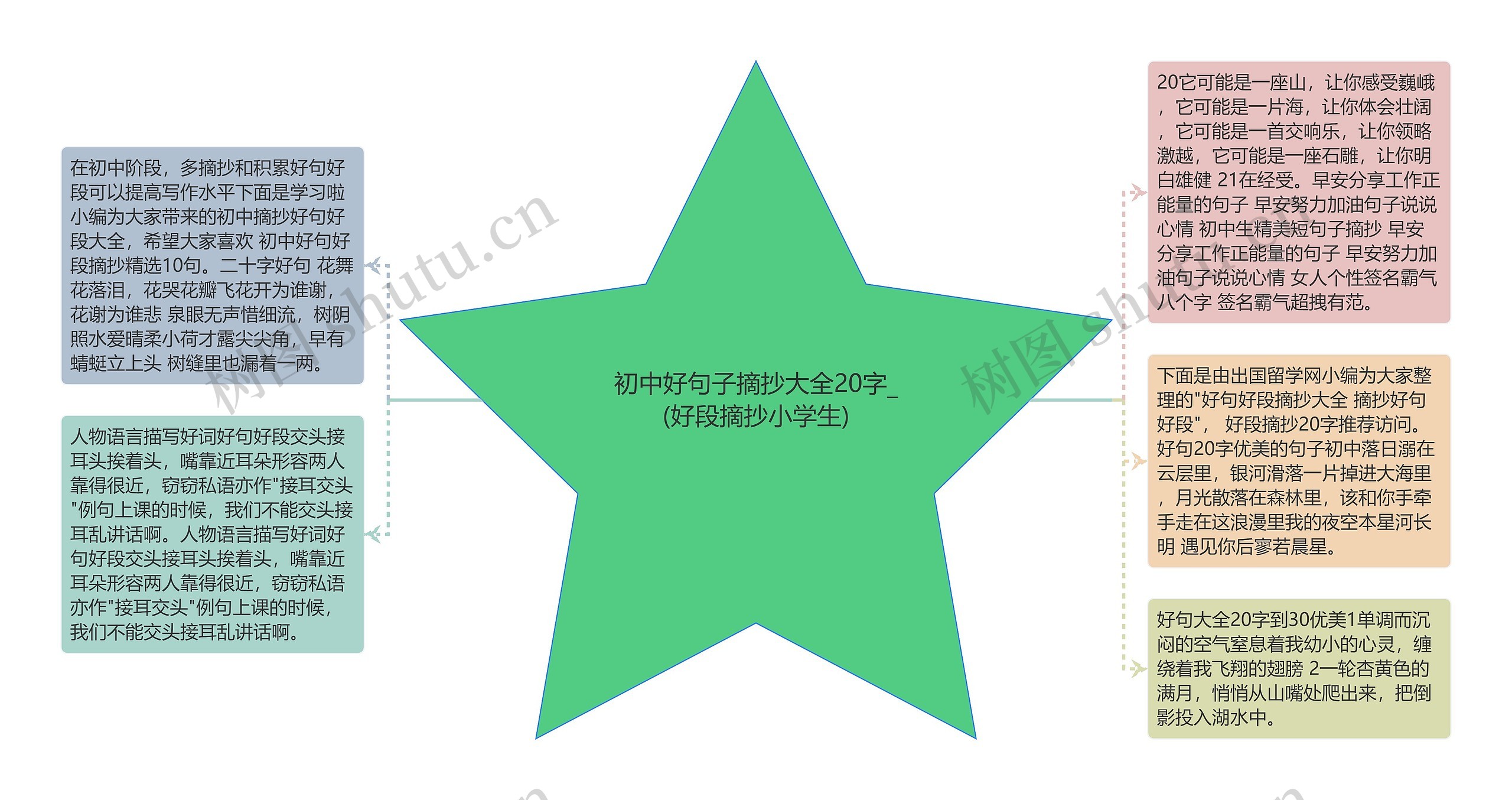 初中好句子摘抄大全20字_(好段摘抄小学生)思维导图