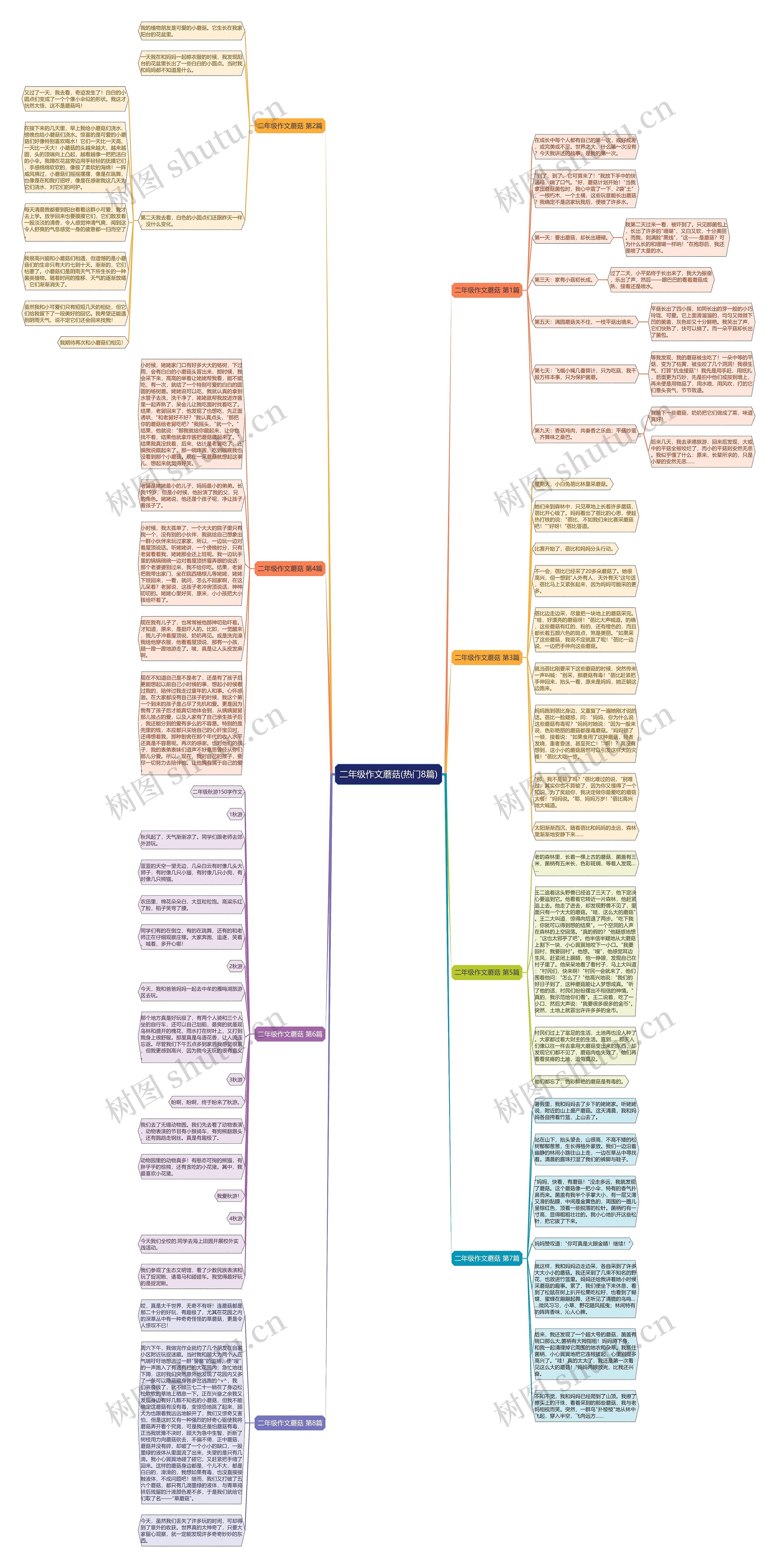 二年级作文蘑菇(热门8篇)思维导图