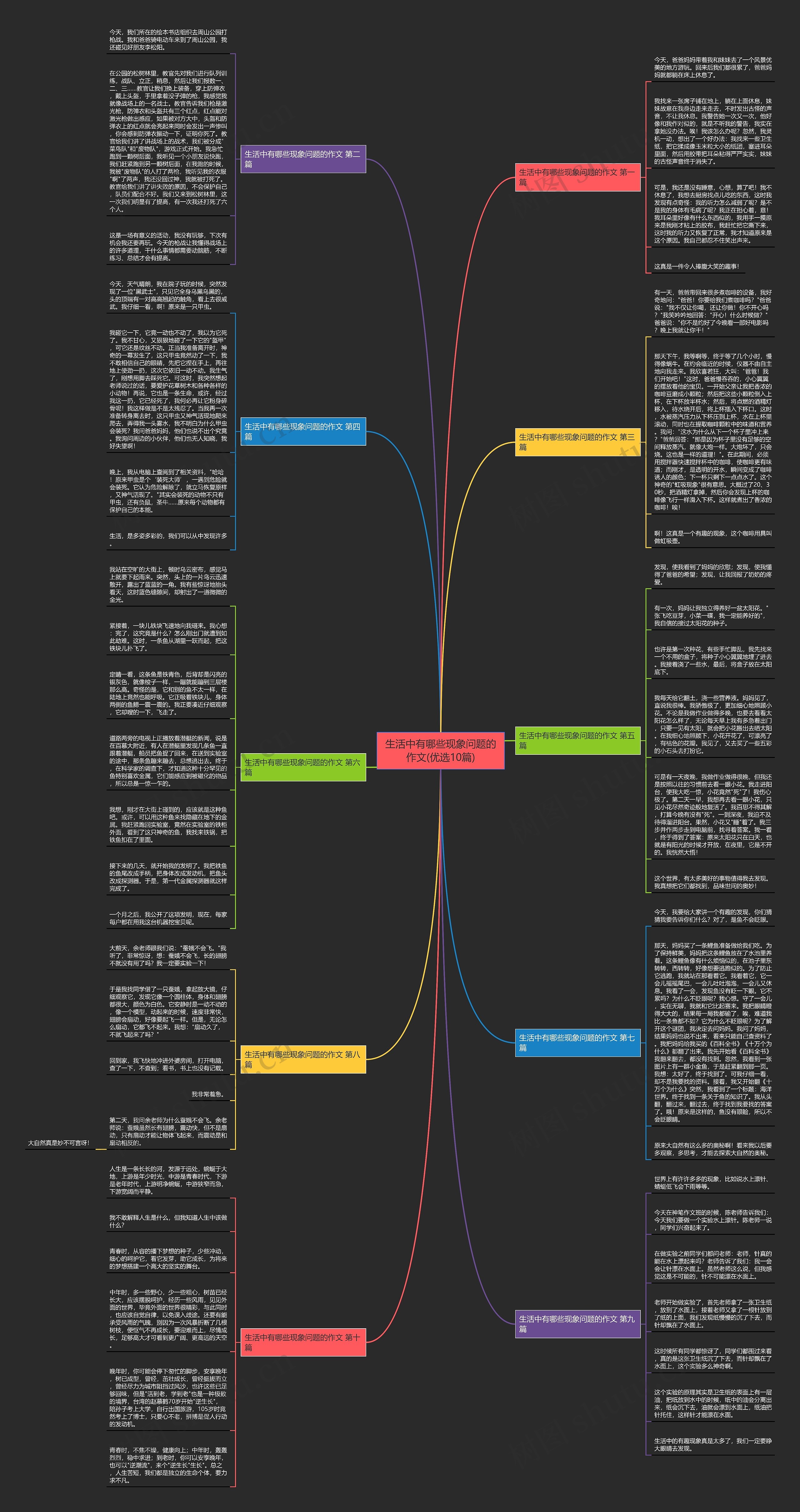 生活中有哪些现象问题的作文(优选10篇)思维导图