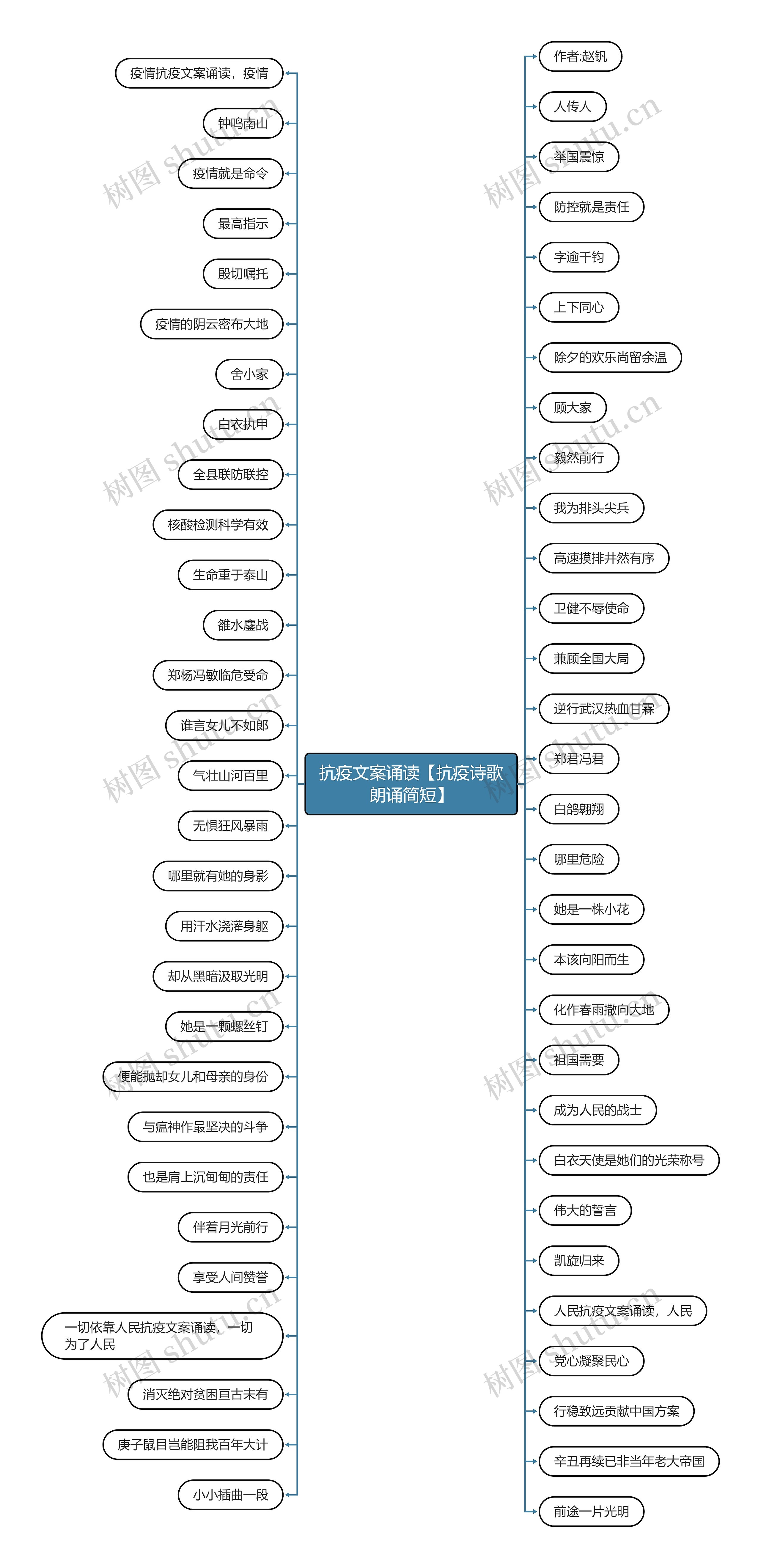 抗疫文案诵读【抗疫诗歌朗诵简短】思维导图