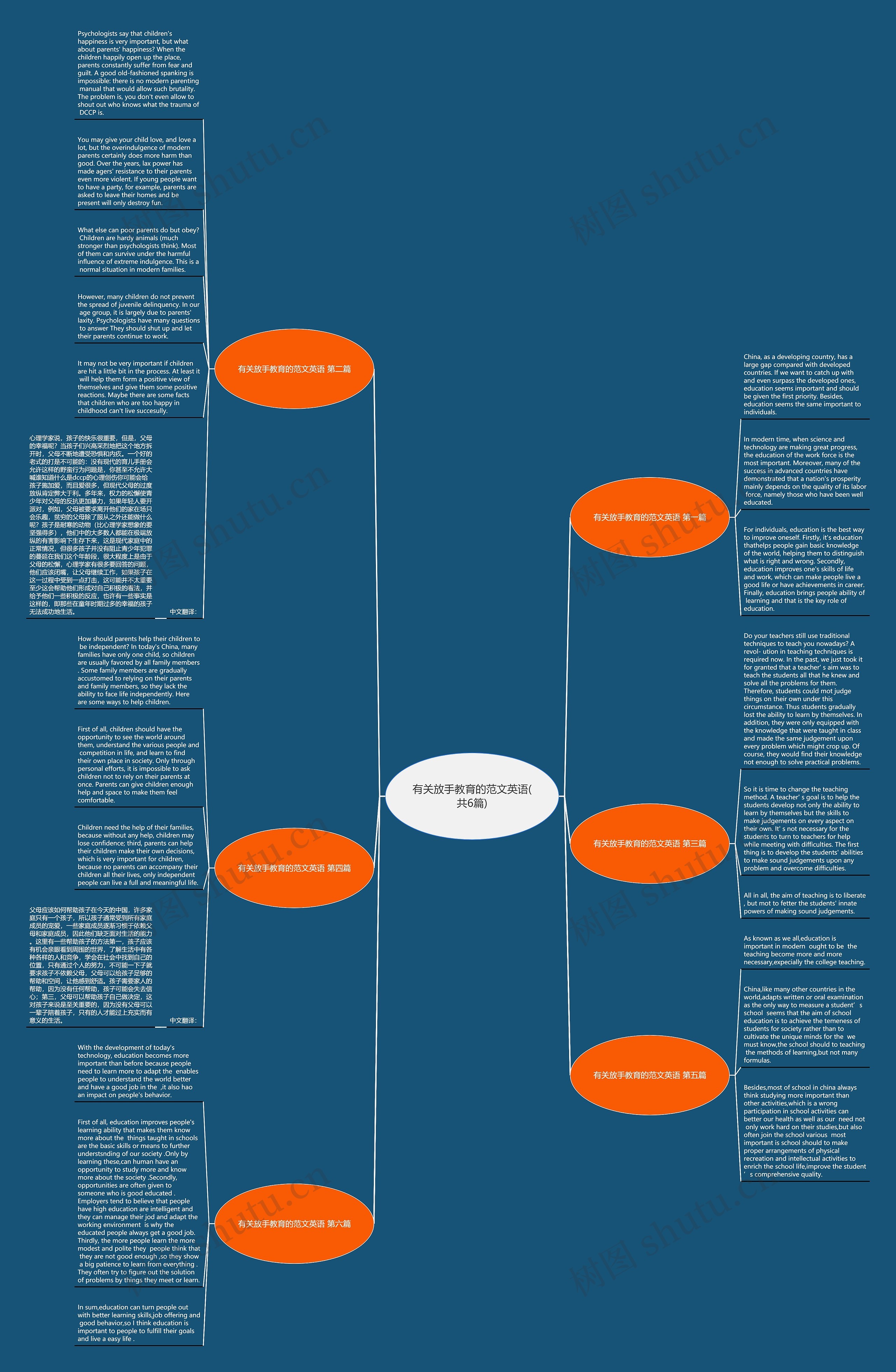 有关放手教育的范文英语(共6篇)思维导图
