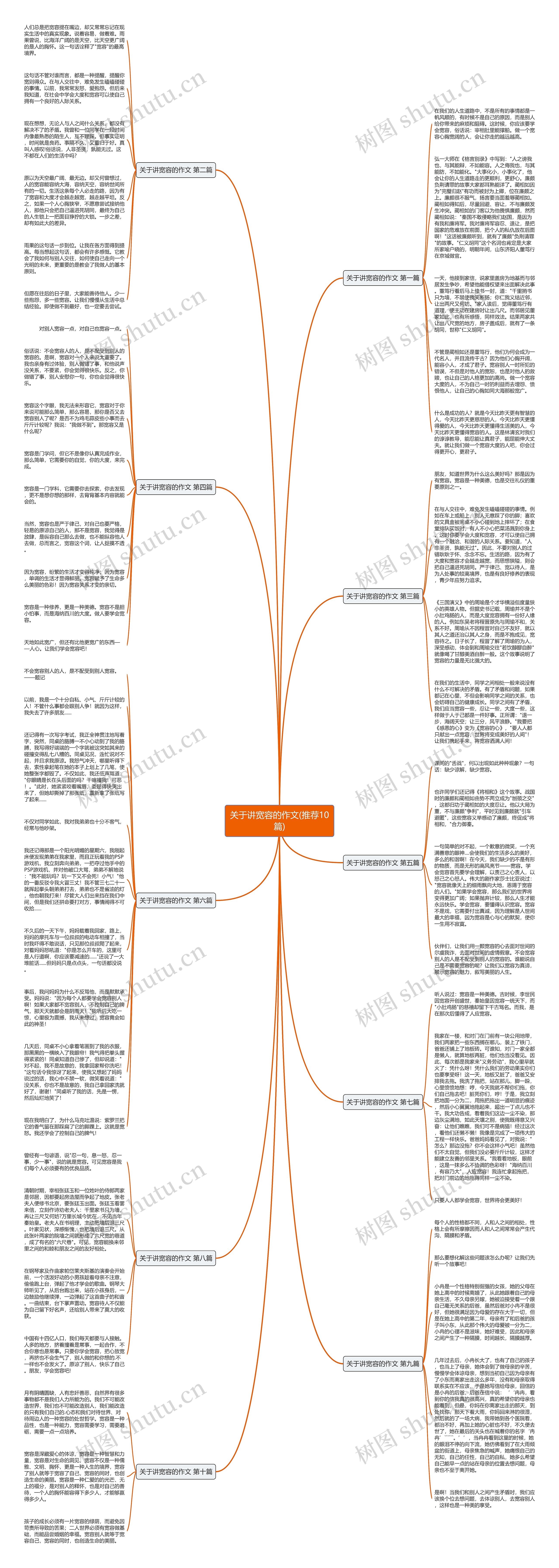 关于讲宽容的作文(推荐10篇)思维导图