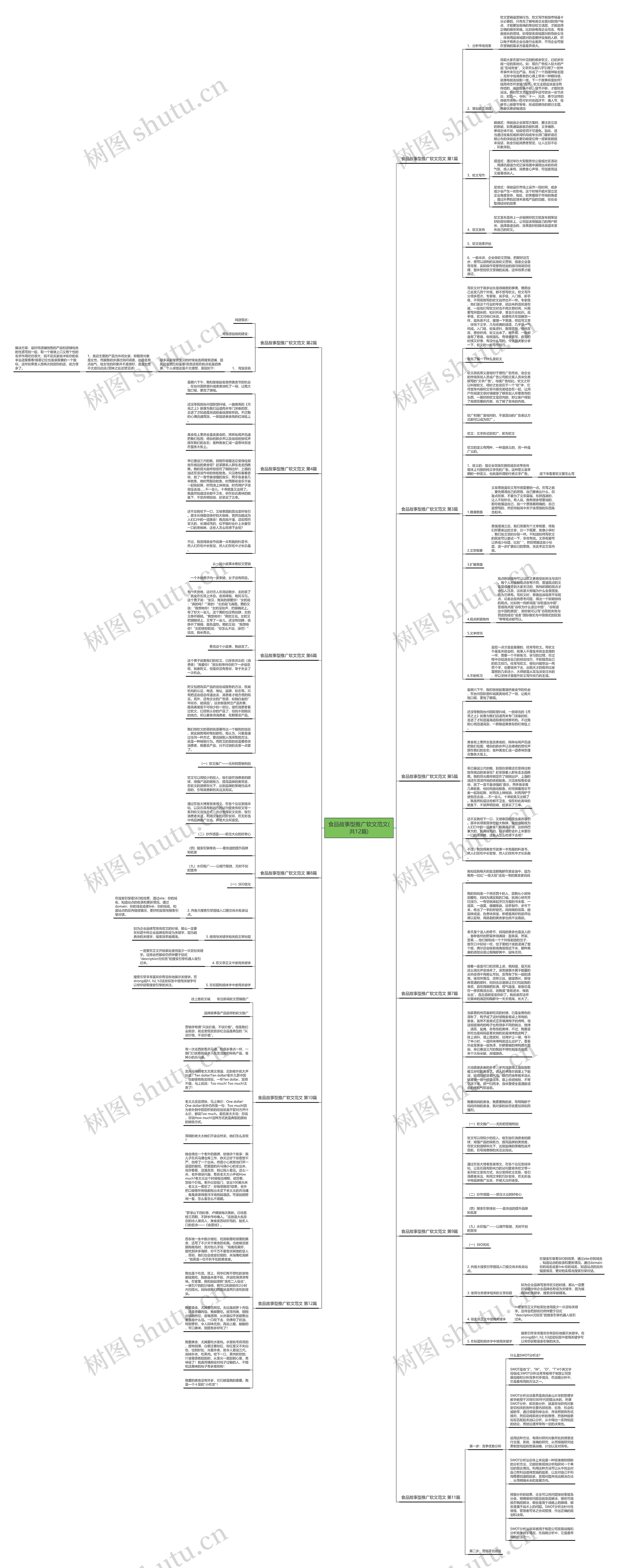 食品故事型推广软文范文(共12篇)思维导图